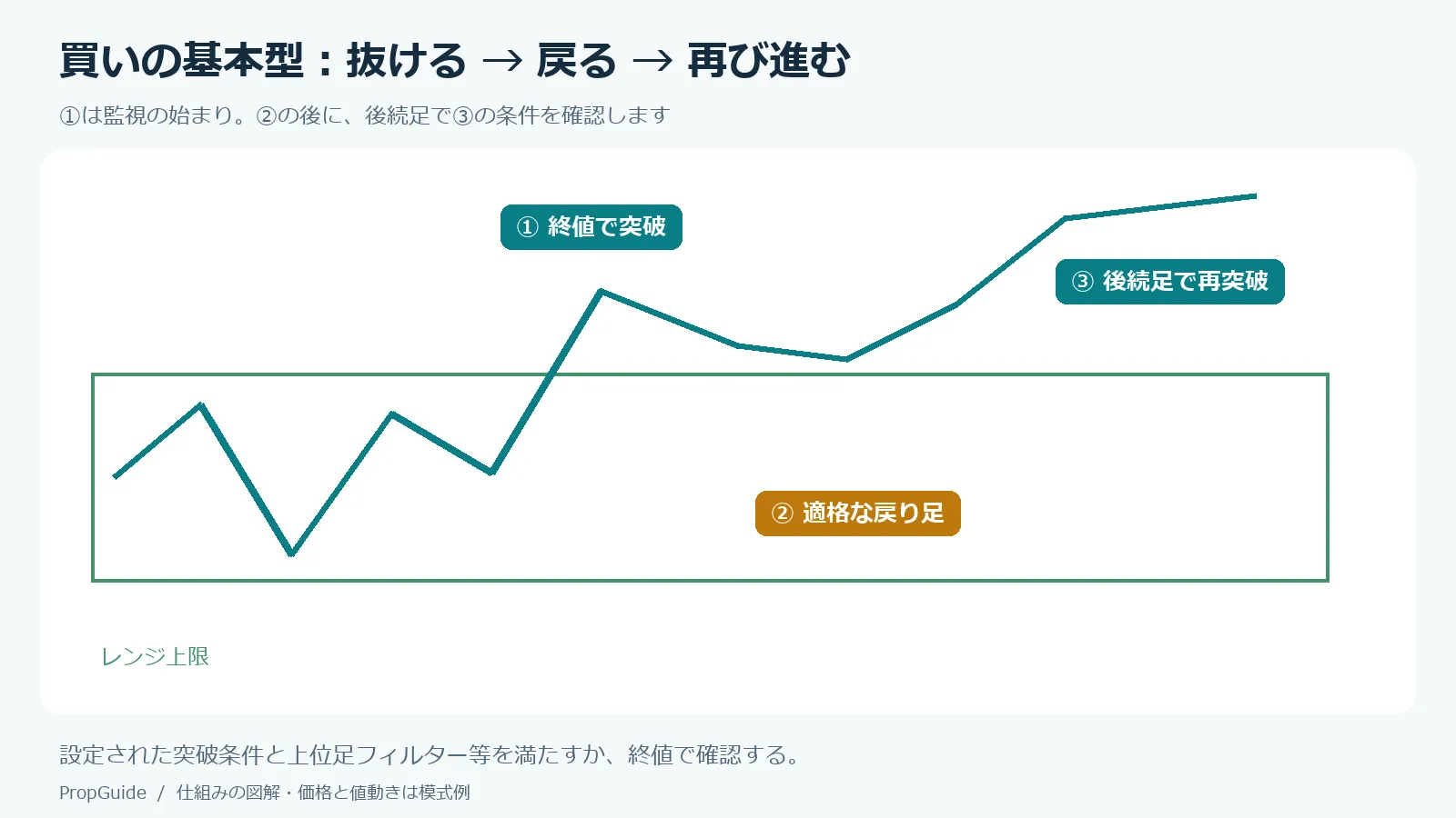 既存の基本型模式図。抜ける、戻る、その後の足で再突破条件を確認する。