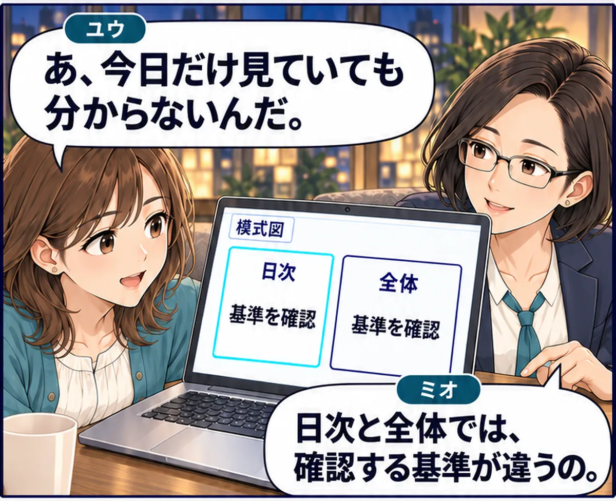 第3話・2コマ目。日次と全体を別々の枠で比較し、双方の基準を確認する。口座金額や成績は表示しない。 ユウ「あ、今日だけ見ていても分からないんだ。」 ミオ「日次と全体では、確認する基準が違うの。」