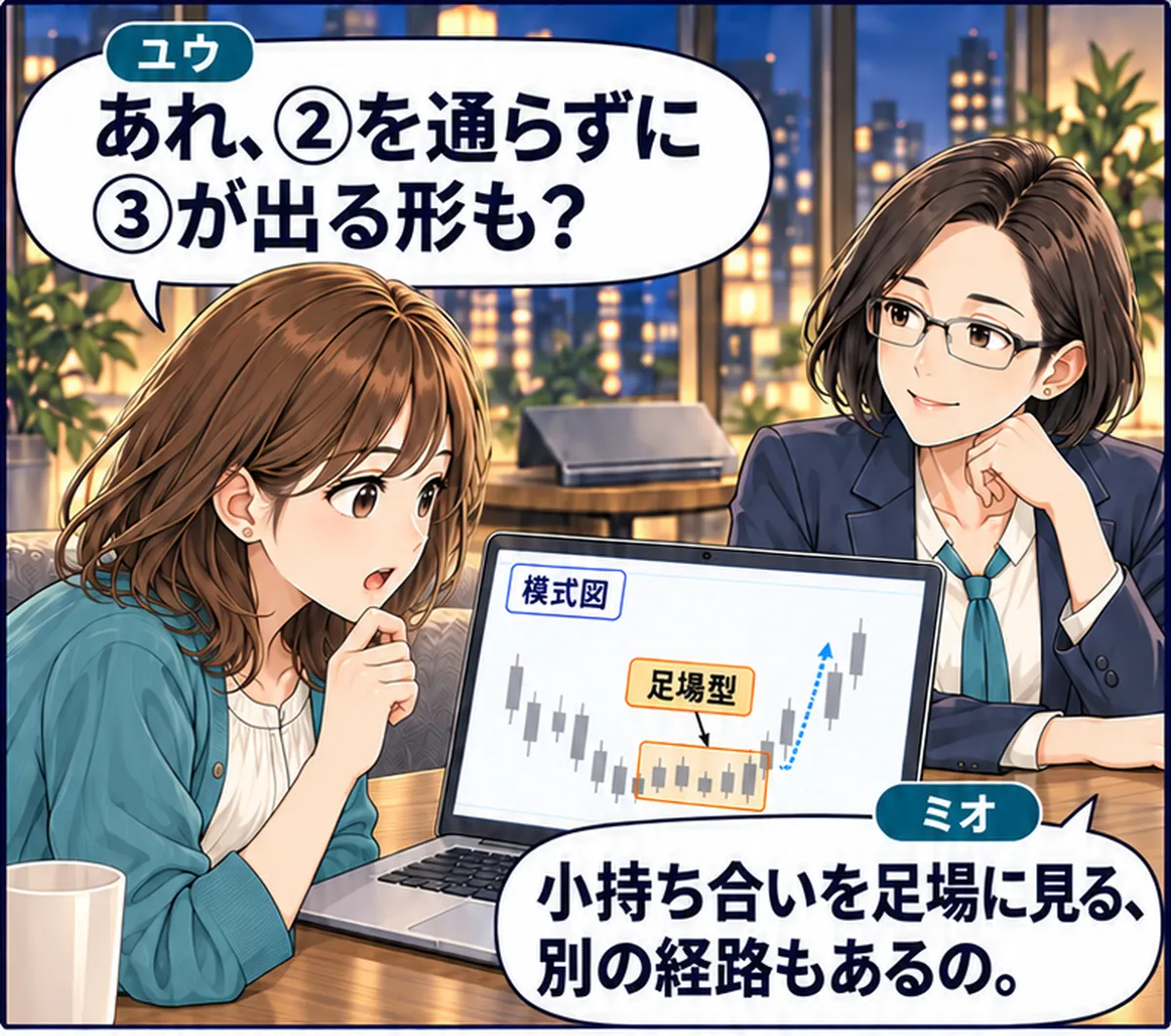 第6話・1コマ目。ユウが橙の小持ち合い枠を含む足場型の模式図に気づく。 ユウ「あれ、②を通らずに③が出る形も？」 ミオ「小持ち合いを足場に見る、別の経路もあるの。」