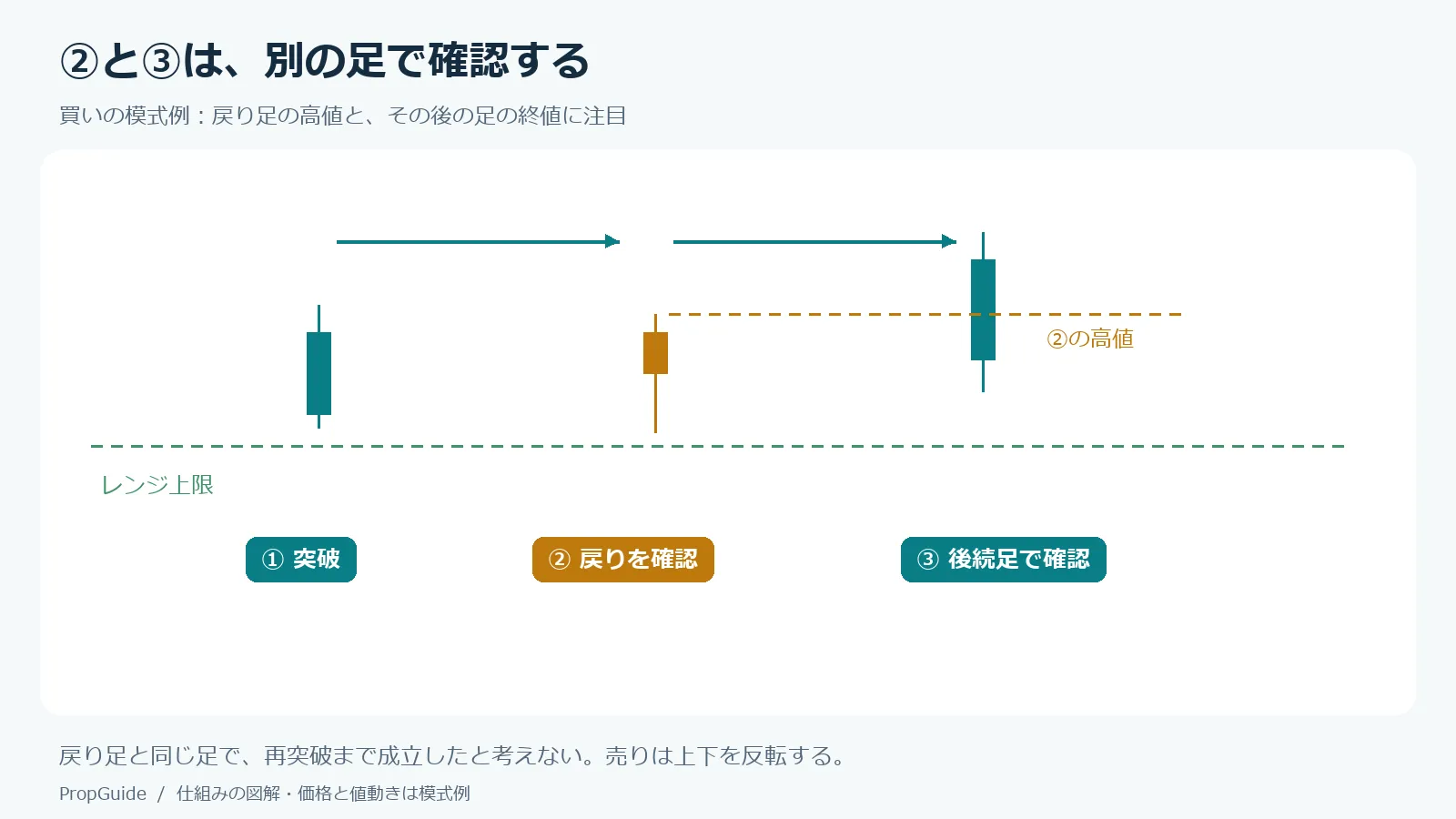 ②と③は別の足で確認する既存模式図。②の高値と後続足の終値に注目する。