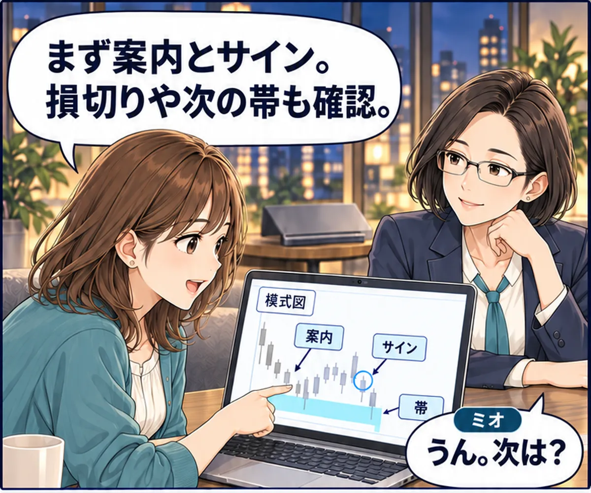 第7話・1コマ目。ユウが自ら画面を指し、案内・サイン・帯の模式図を説明する。ミオが聞く。 ユウ「まず案内とサイン。損切りや次の帯も確認。」 ミオ「うん。次は？」