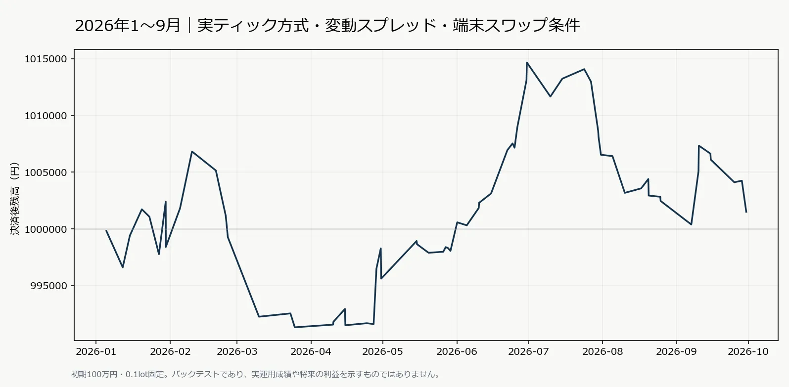 2026年1〜9月、実ティック方式バックテストの決済後残高