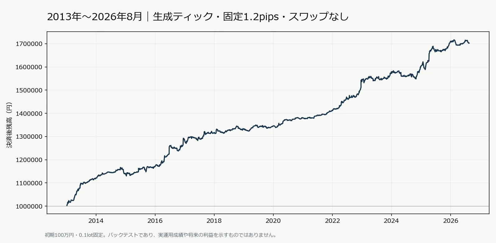 長期バックテストの決済後残高。生成ティック・固定1.2pips・スワップなし
