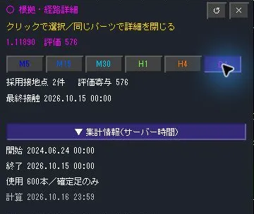 別価格1.11890の日足根拠。採用接地点2件、評価寄与576、使用確定足600本と集計期間
