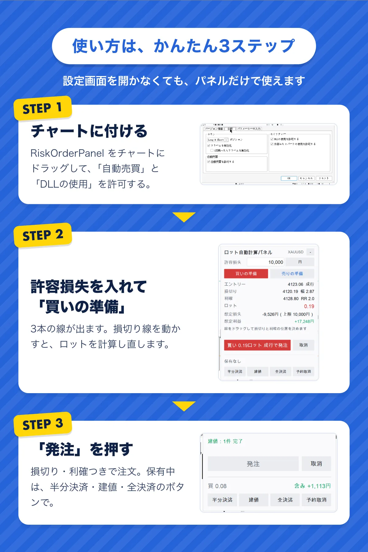 使い方は、かんたん3ステップ。STEP1 RiskOrderPanelをチャートにドラッグし、「自動売買」と「DLLの使用」を許可する。STEP2 許容損失を入れて「買いの準備」。損切り線を動かすとロットを計算し直す。STEP3 「発注」を押す。保有中は半分決済・建値・全決済のボタンで。