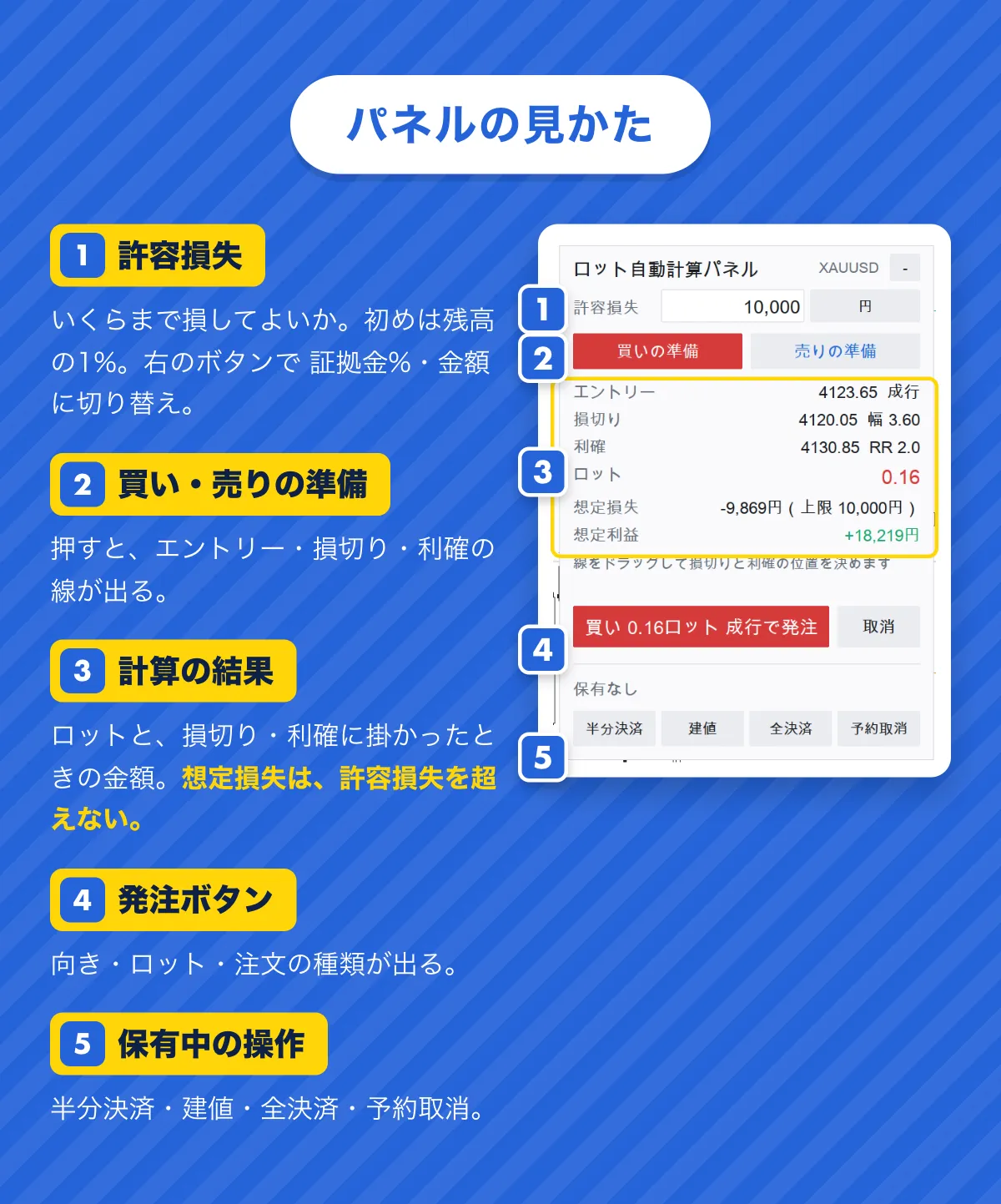 パネルの見かた。1 許容損失（初めは残高の1%。証拠金%・金額に切り替え）。2 買い・売りの準備。3 計算の結果（ロットと、損切り・利確に掛かったときの金額。想定損失は許容損失を超えない）。4 発注ボタン（向き・ロット・注文の種類）。5 保有中の操作（半分決済・建値・全決済・予約取消）。