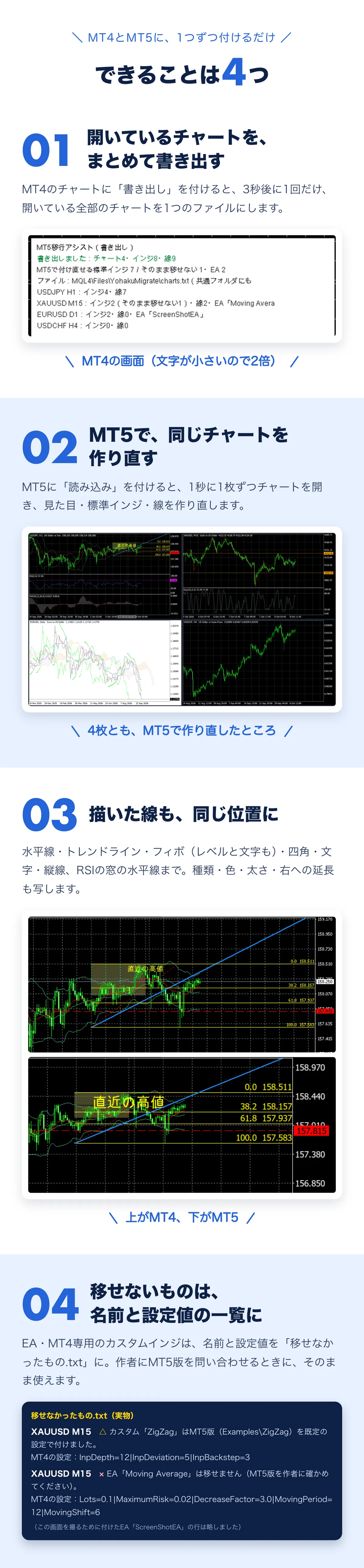 できることは4つ。01 開いているチャートを、まとめて書き出す（MT4）。02 MT5で、同じチャートを作り直す（1秒に1枚）。03 描いた線も同じ位置に（水平線・トレンドライン・フィボ・四角・文字・縦線）。04 移せないもの（EA・カスタムインジ）は名前と設定値の一覧に。