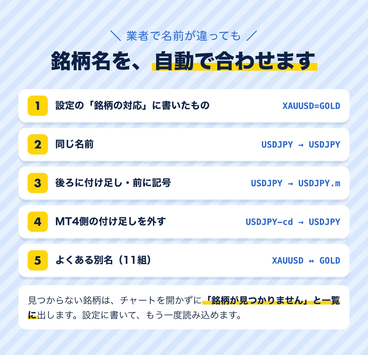 業者で名前が違っても、銘柄名を自動で合わせます。1 設定の銘柄の対応、2 同じ名前、3 後ろに付け足し・前に記号（USDJPY→USDJPY.m）、4 MT4側の付け足しを外す、5 よくある別名11組（XAUUSD↔GOLD）。見つからない銘柄は一覧に出します。