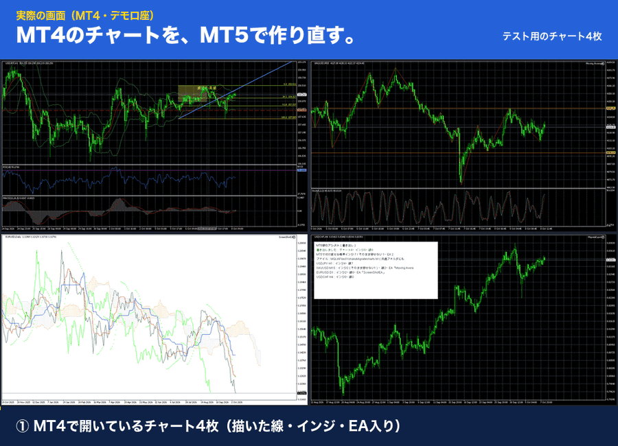 実際の画面。MT4のチャート4枚を書き出し、ファイルをMT5へ写して読み込むと、1秒に1枚ずつ同じチャートが作り直され、移せなかったEA・カスタムインジは一覧に出る