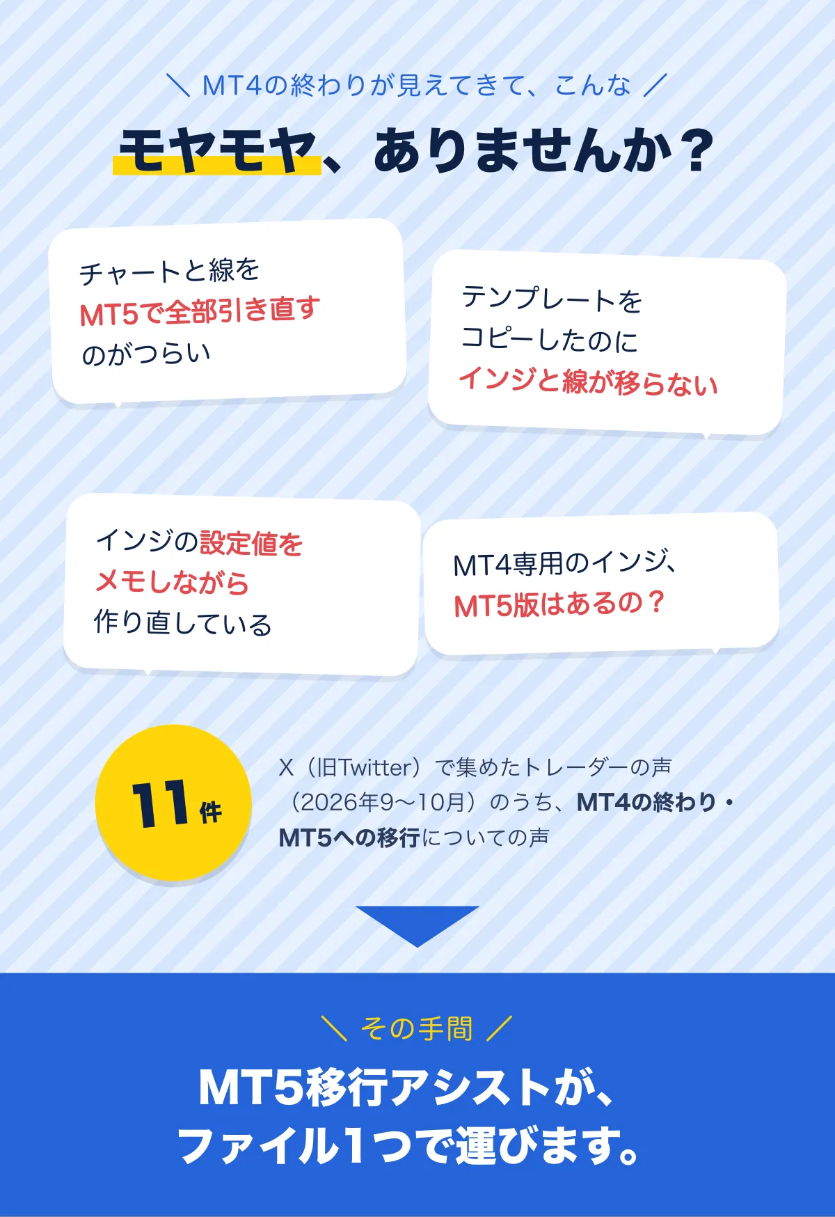 MT4の終わりが見えてきて、こんなモヤモヤありませんか？「チャートと線をMT5で全部引き直すのがつらい」「テンプレートをコピーしたのにインジと線が移らない」「インジの設定値をメモしながら作り直している」「MT4専用のインジ、MT5版はあるの？」。X（旧Twitter）で集めたトレーダーの声（2026年9〜10月）のうち、MT4の終わり・MT5への移行についての声は11件。その手間、MT5移行アシストがファイル1つで運びます。