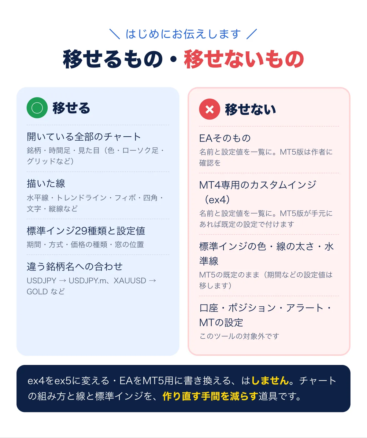 はじめにお伝えします。移せるもの：開いている全部のチャート（銘柄・時間足・見た目）、描いた線、標準インジ29種類と設定値、違う銘柄名への合わせ。移せないもの：EAそのもの、MT4専用のカスタムインジ（ex4）、標準インジの色・線の太さ・水準線（MT5の既定のまま）、口座・ポジション・アラート・MTの設定。ex4をex5に変える・EAを書き換えることはしません。