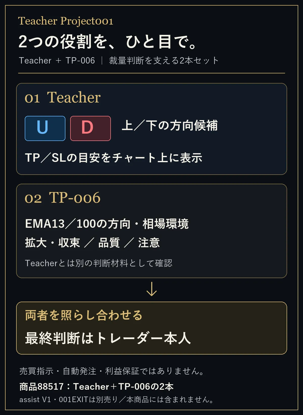 TeacherはU/D方向候補とTP/SL目安、TP-006はEMA13/100の相場環境・品質・注意を表示。両者を照らし合わせ、最終判断はトレーダー本人。assist V1・001EXITは別売りです。