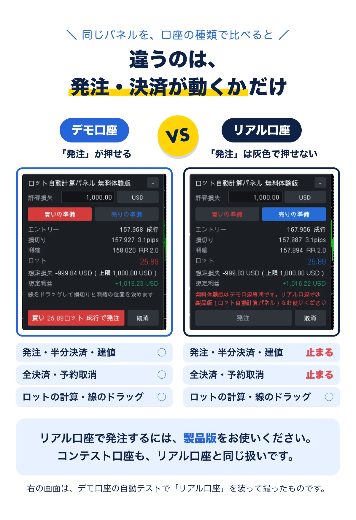 同じパネルを、デモ口座とリアル口座で比べた画面。違うのは、発注・決済が動くかだけ。デモ口座では「発注」が押せて、発注・半分決済・建値・全決済・予約取消が動く。リアル口座では「発注」が灰色で押せず、発注・決済は止まる。ロットの計算と線のドラッグは、どちらの口座でも動く。リアル口座（コンテスト口座も）で発注するには製品版を使う。右の画面は、デモ口座の自動テストで「リアル口座」を装って撮ったもの。