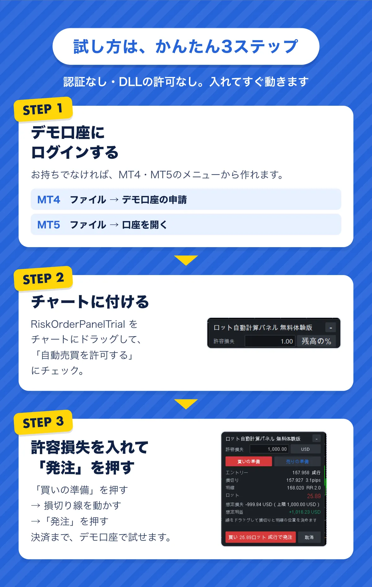 試し方は、かんたん3ステップ。認証なし・DLLの許可なし。STEP1 デモ口座にログインする（MT4はファイル→デモ口座の申請、MT5はファイル→口座を開く）。STEP2 RiskOrderPanelTrialをチャートにドラッグして、自動売買を許可するにチェック。題名に「ロット自動計算パネル 無料体験版」と出る。STEP3 許容損失を入れて、買いの準備→損切り線を動かす→発注。決済まで、デモ口座で試せる。