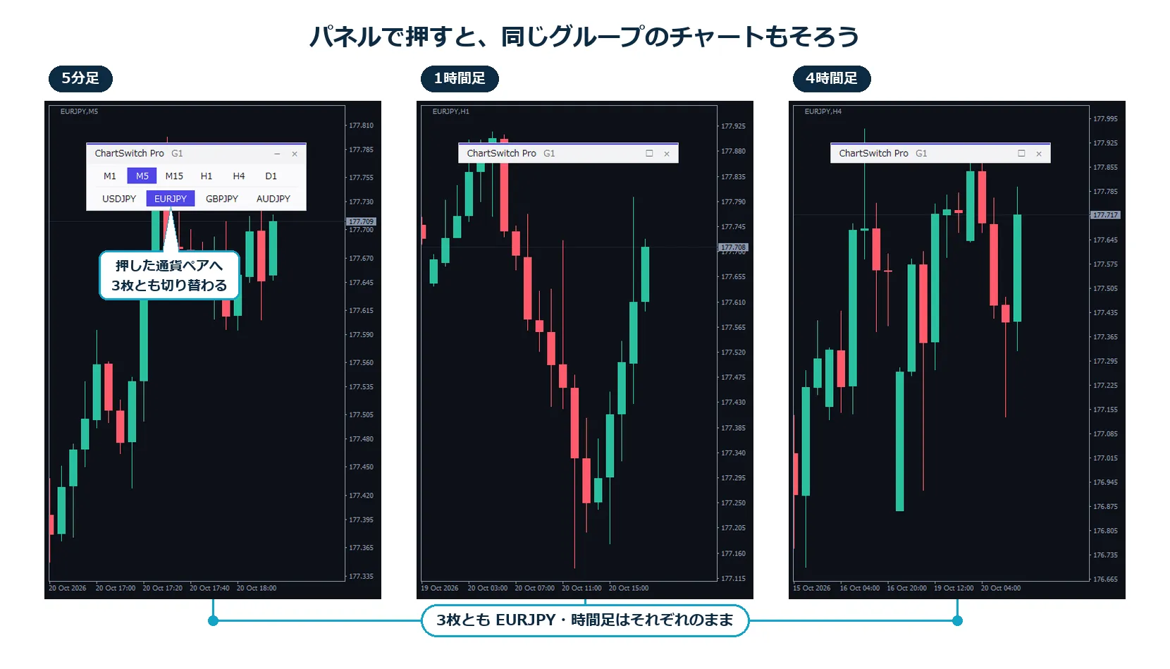 同じグループにした EURJPY の5分足・1時間足・4時間足