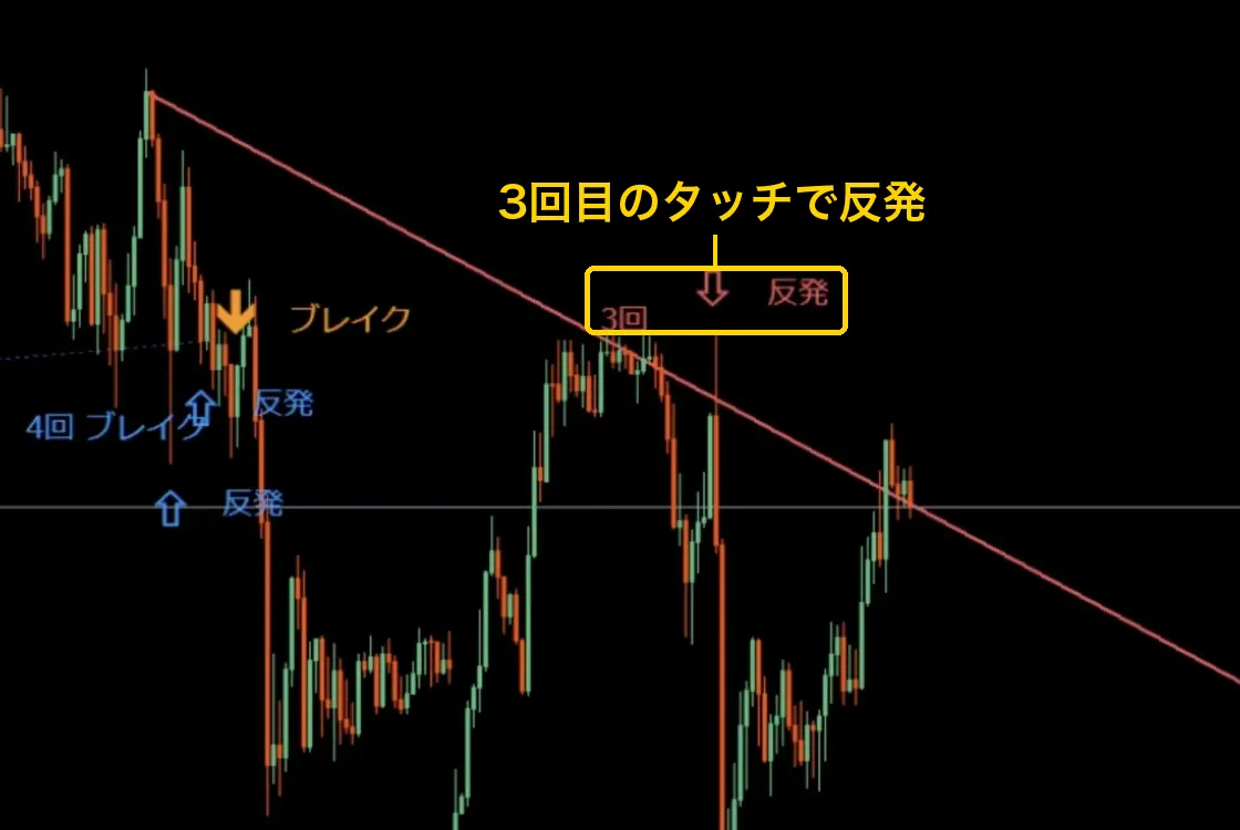 自動で引いたトレンドラインと、ブレイク・反発の矢印