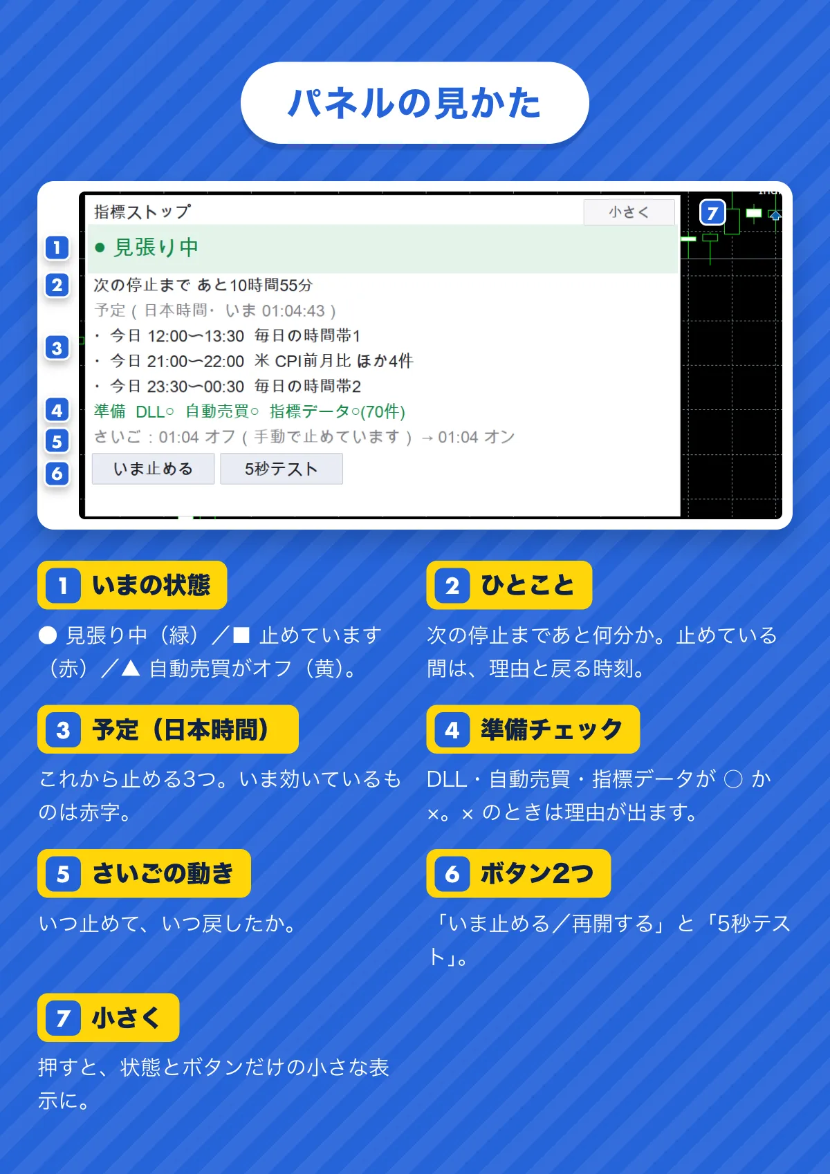 パネルの見かた。1 いまの状態（見張り中・止めています・自動売買がオフ）。2 ひとこと（次の停止まで・理由と戻る時刻）。3 予定（日本時間・これから止める3つ）。4 準備チェック（DLL・自動売買・指標データが○か×）。5 さいごの動き。6 ボタン2つ（いま止める／再開する、5秒テスト）。7 小さく（小さな表示に）。