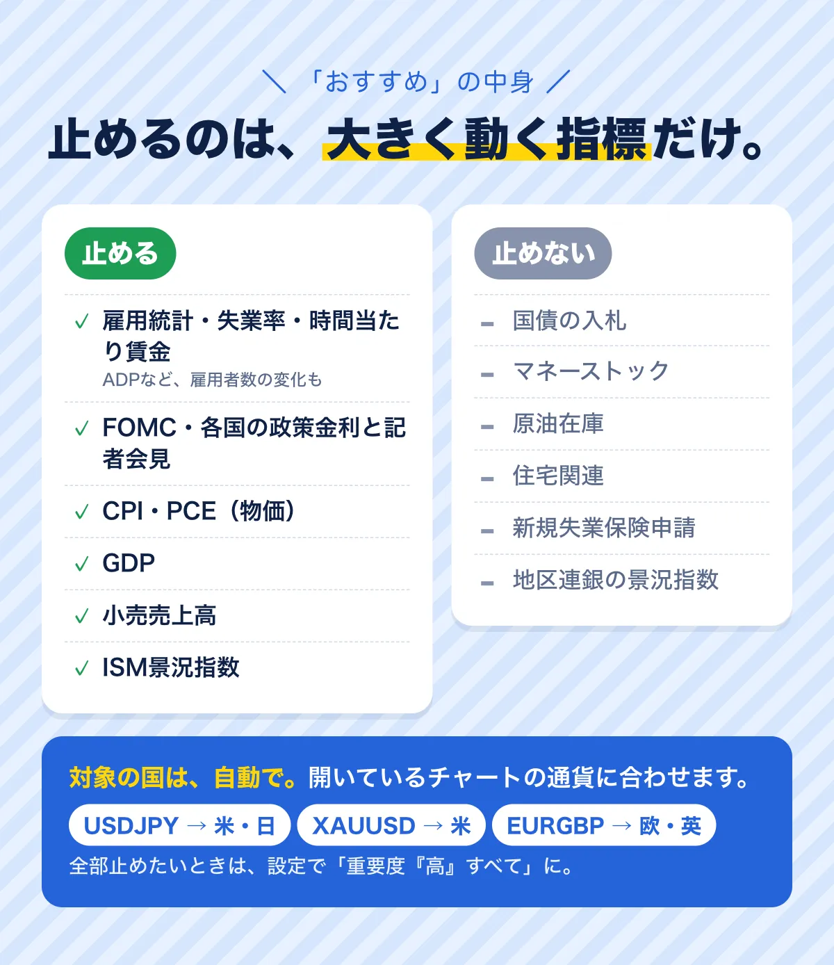 おすすめの中身。止めるのは大きく動く指標だけ。止める：雇用統計・失業率・時間当たり賃金・雇用者数の変化（ADPなど）、FOMC・各国の政策金利と記者会見、CPI・PCE、GDP、小売売上高、ISM景況指数。止めない：国債の入札、マネーストック、原油在庫、住宅関連、新規失業保険申請、地区連銀の景況指数。対象の国は開いているチャートの通貨に合わせて自動（USDJPYなら米・日）。