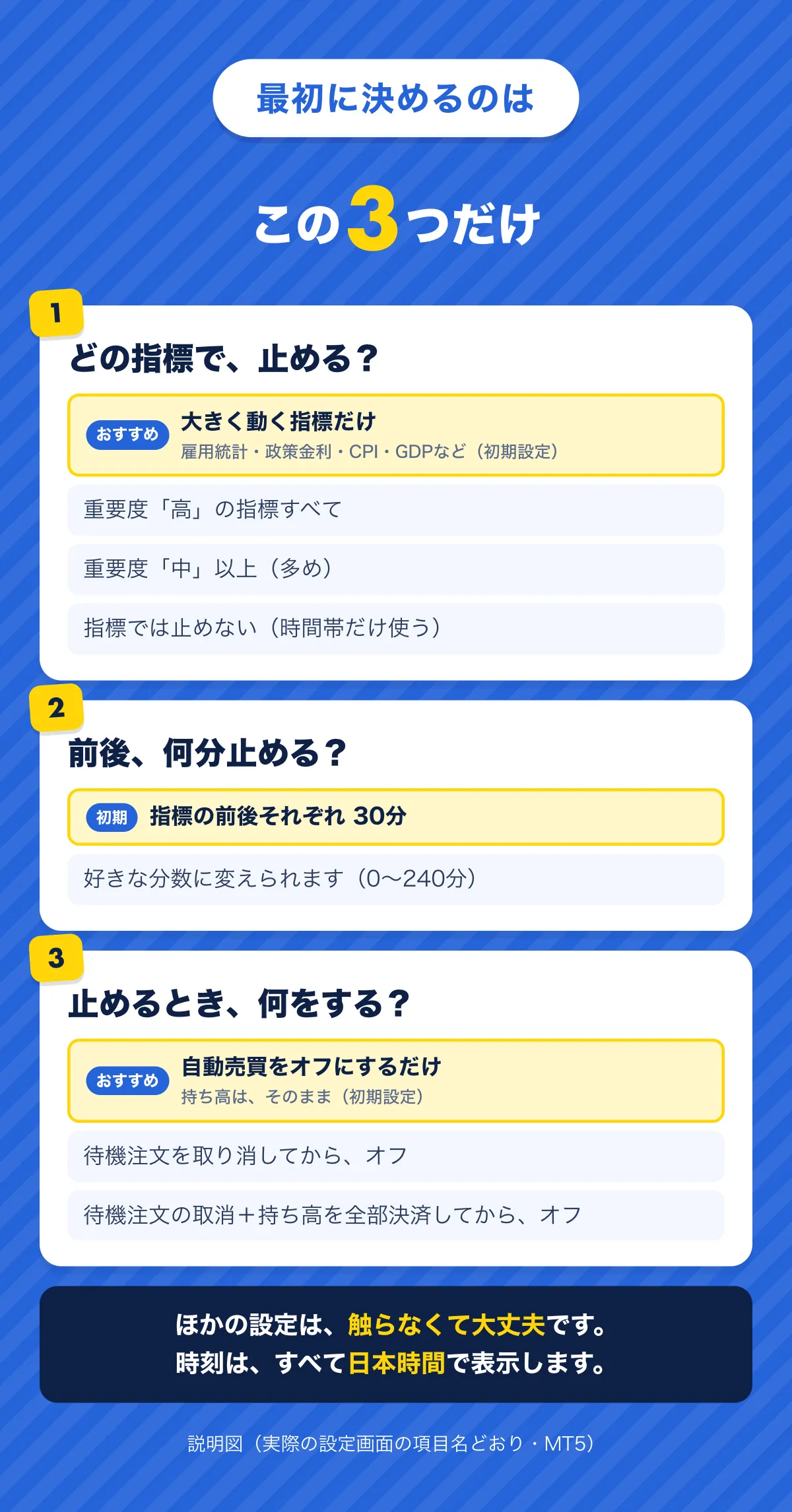 最初に決めるのはこの3つだけ。1 どの指標で止める？（おすすめ＝大きく動く指標だけ／重要度高すべて／中以上／指標では止めない）。2 前後何分止める？（初期30分）。3 止めるとき何をする？（自動売買をオフにするだけ／待機注文を取り消してからオフ／待機注文の取消と全決済してからオフ）。ほかの設定は触らなくて大丈夫。時刻はすべて日本時間。
