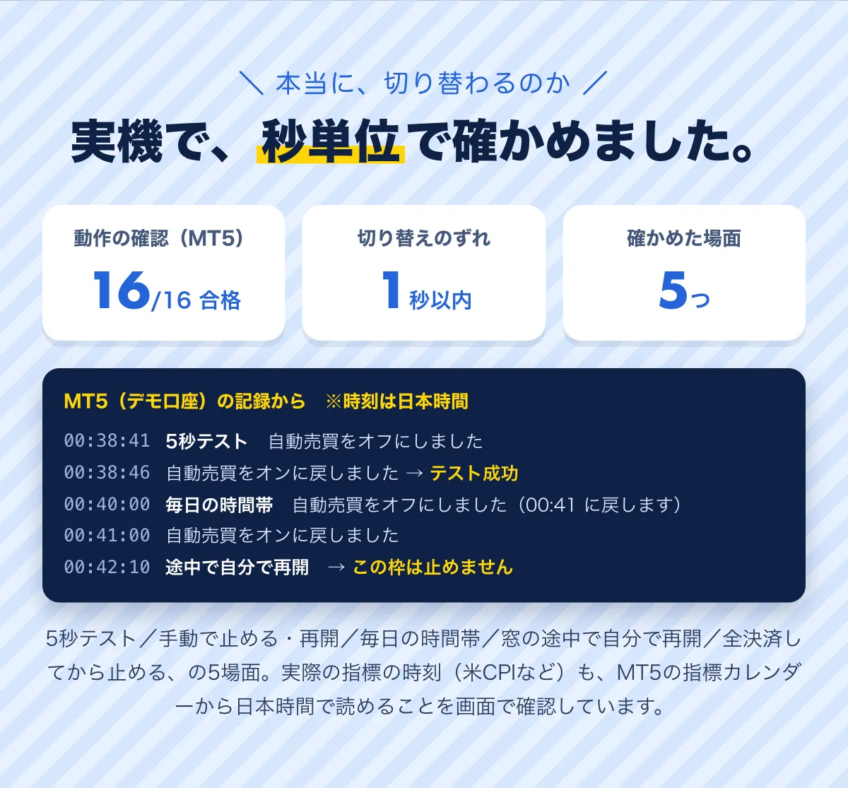 実機で秒単位で確かめました。MT5の自動テスト16項目すべて合格。切り替えのずれは1秒以内。確かめた5場面：5秒テスト、手動で止める・再開、毎日の時間帯、窓の途中で自分で再開、全決済してから止める。実際の指標の時刻（米CPIなど）もMT5の指標カレンダーから日本時間で読めることを画面で確認。