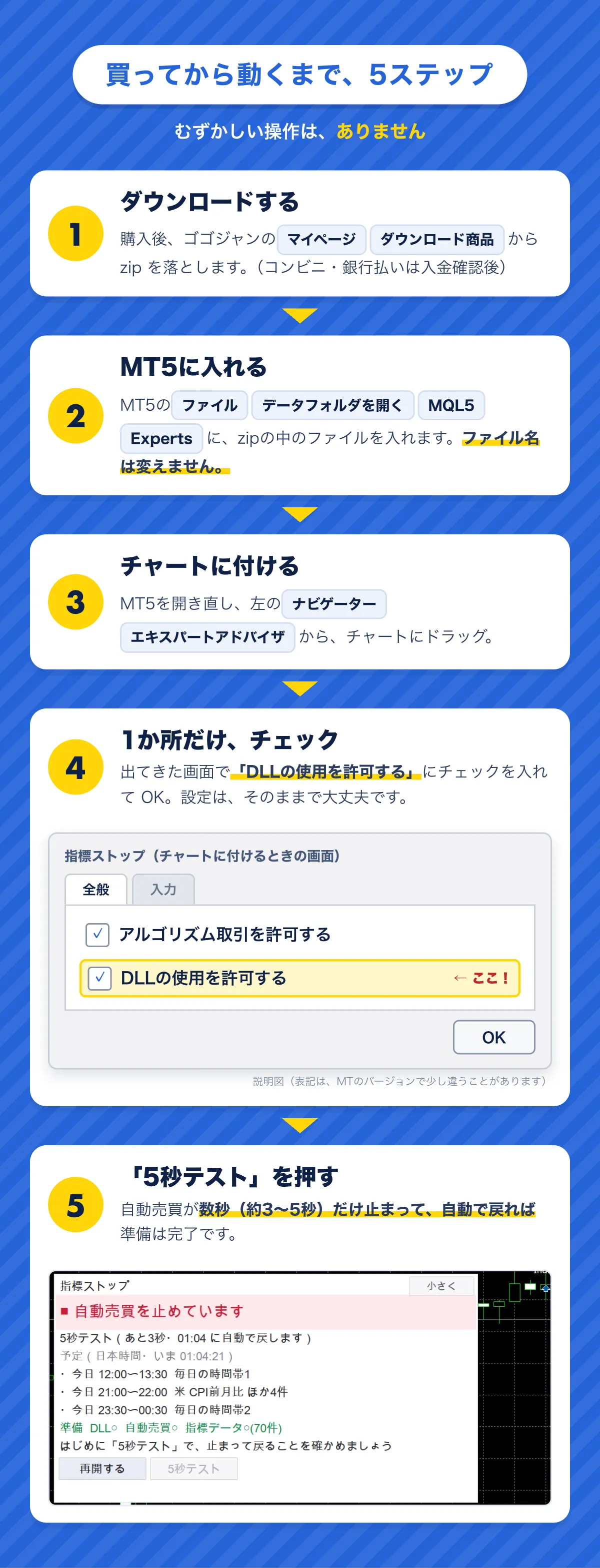 買ってから動くまで5ステップ。1 マイページのダウンロード商品からzipをダウンロード。2 MT5のファイル→データフォルダを開く→MQL5→Expertsにファイルを入れる（ファイル名は変えない）。3 MT5を開き直し、ナビゲーターのエキスパートアドバイザからチャートにドラッグ。4 DLLの使用を許可するにチェックを入れてOK。5 5秒テストを押す。自動売買が数秒（約3〜5秒）だけ止まって自動で戻れば準備完了。