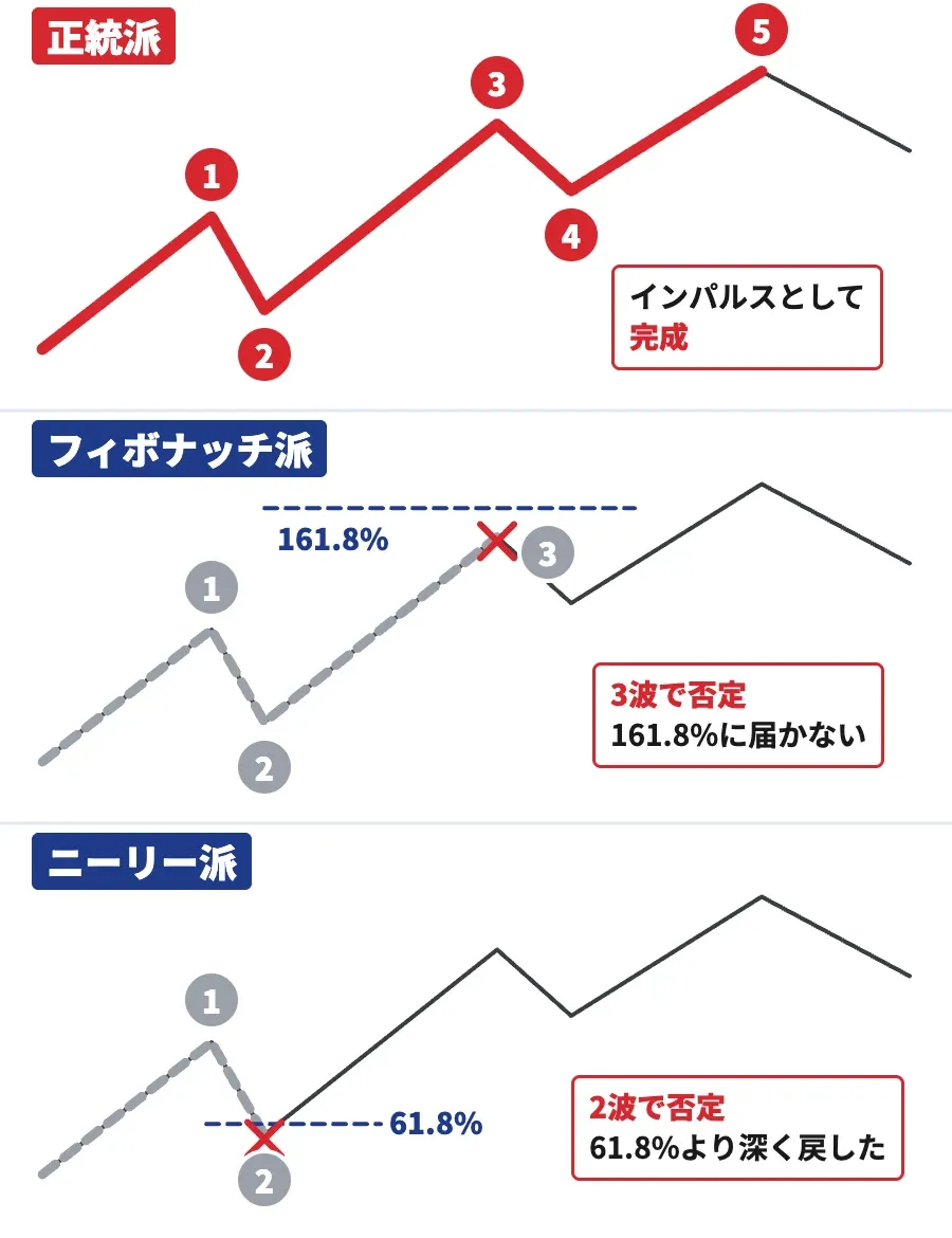 同じ値動きを流派ごとに数えた違いの図