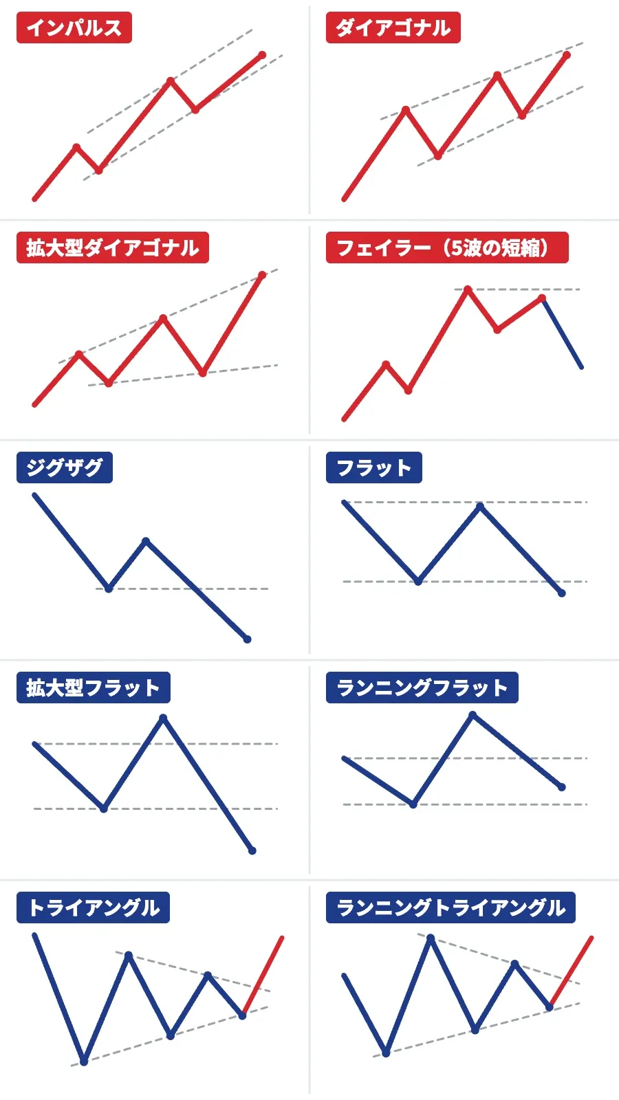 エリオット自動化くんが見分ける10の波形