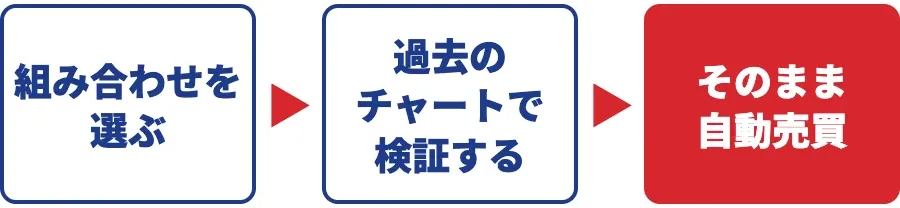 組み合わせを選ぶ、過去のチャートで検証する、そのまま自動売買