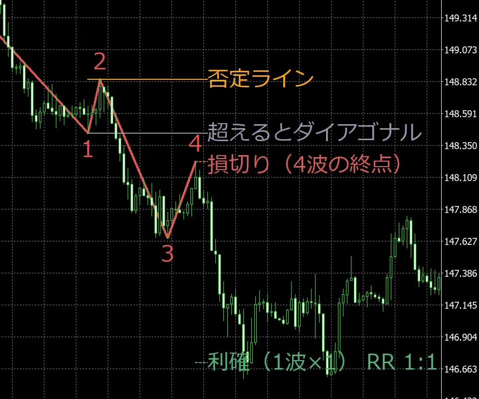 否定ラインと、入る前の損切り・利確の線