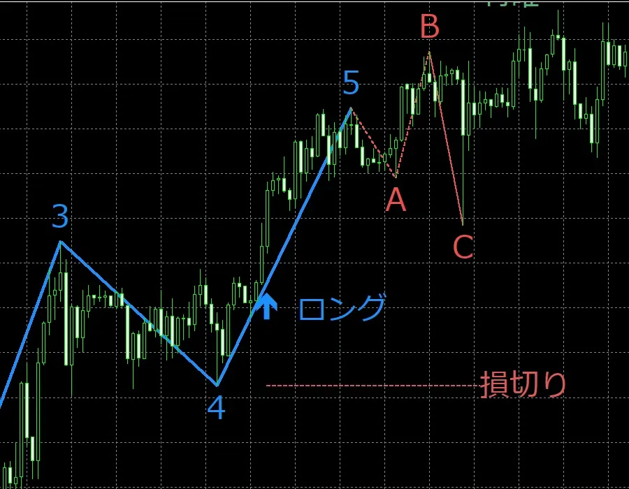エントリーと損切りの線