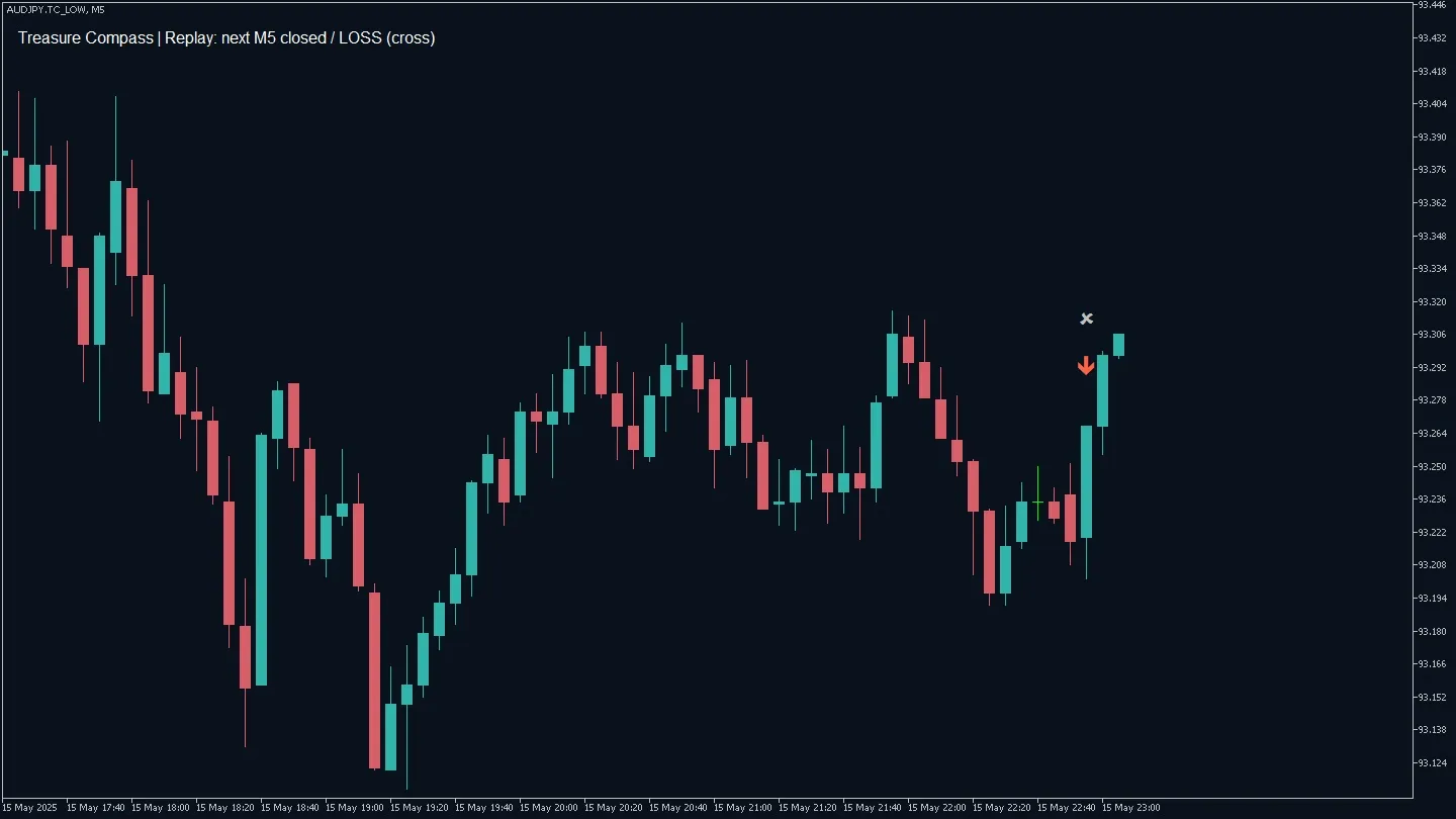 MT5実画面：LOWサインの次足が上昇して確定し、赤い下矢印の上に銀色の負けの×を表示