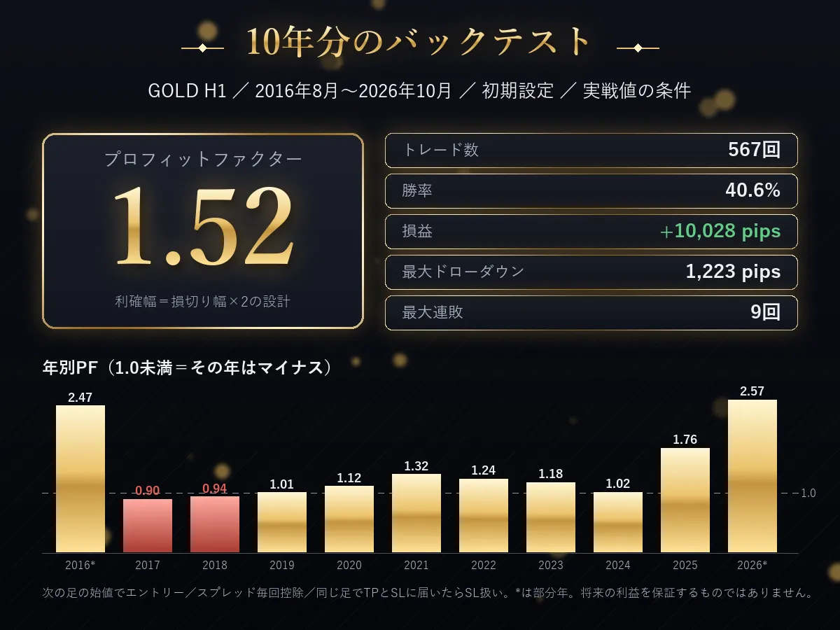 10年分のバックテスト結果