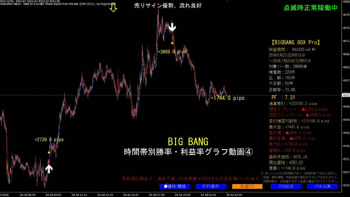 BIG BANGの時間帯別勝率利益率分析グラフ　④