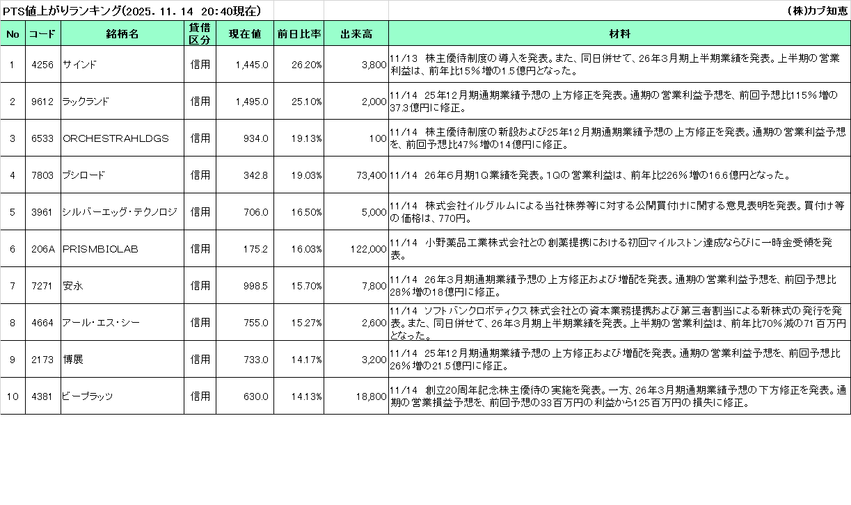 カブ知恵発 PTS値上がりTOP10(2025/11/14) - 投資ナビ＋ - 世界の