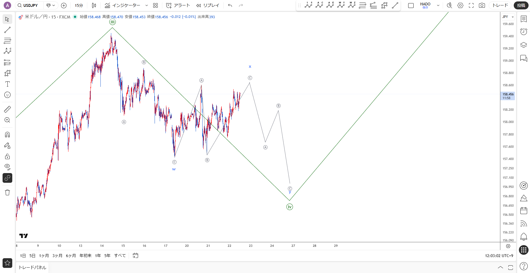 ドル円】難しいと認識できることが重要 ／ 1月22日（木）エリオット波動分析 - 投資ナビ＋ - 世界のトレード手法・ツールが集まるマーケットプレイス  - GogoJungle
