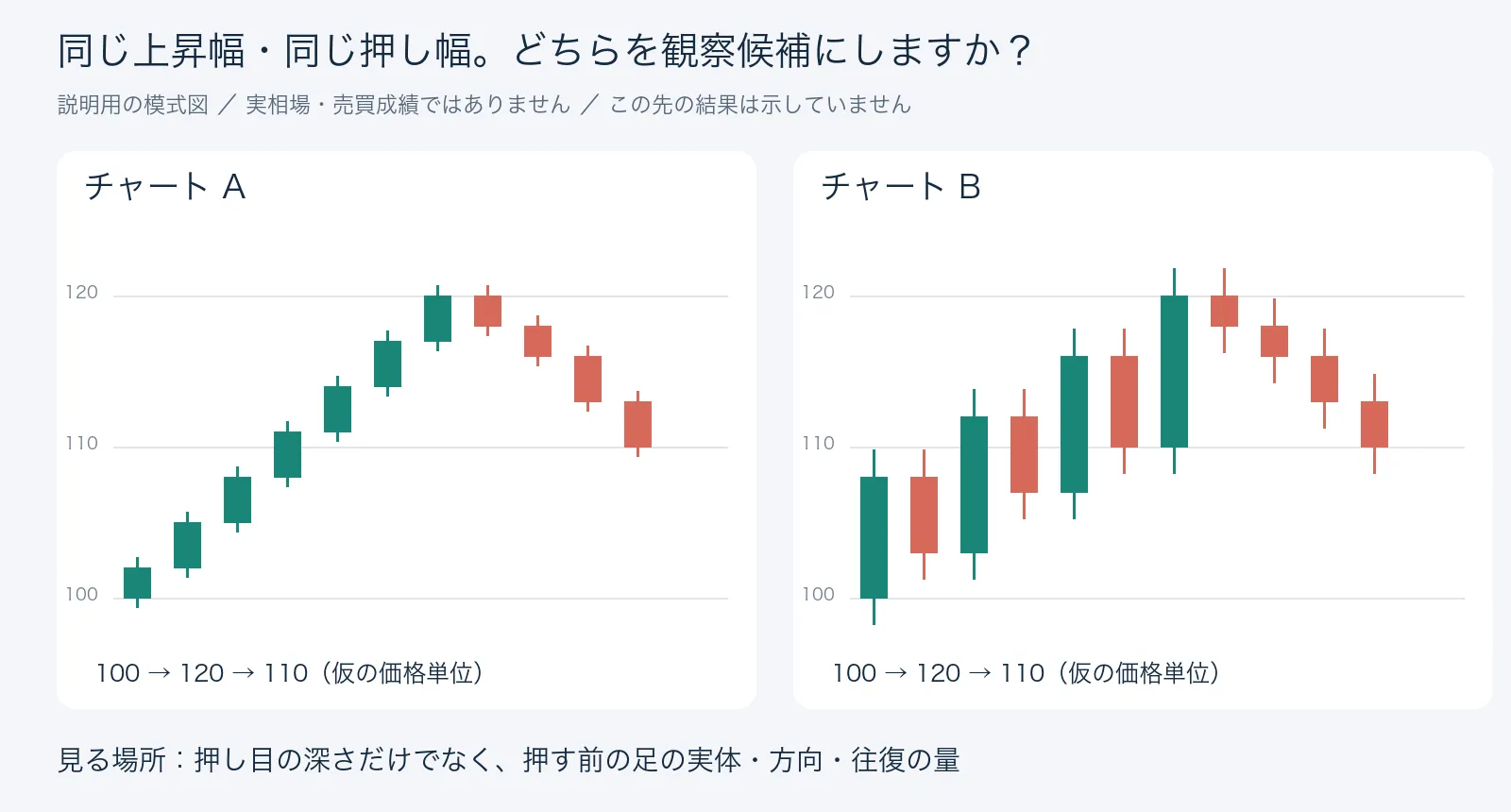 説明用模式図：同じ上昇幅と押し幅のチャートAとB