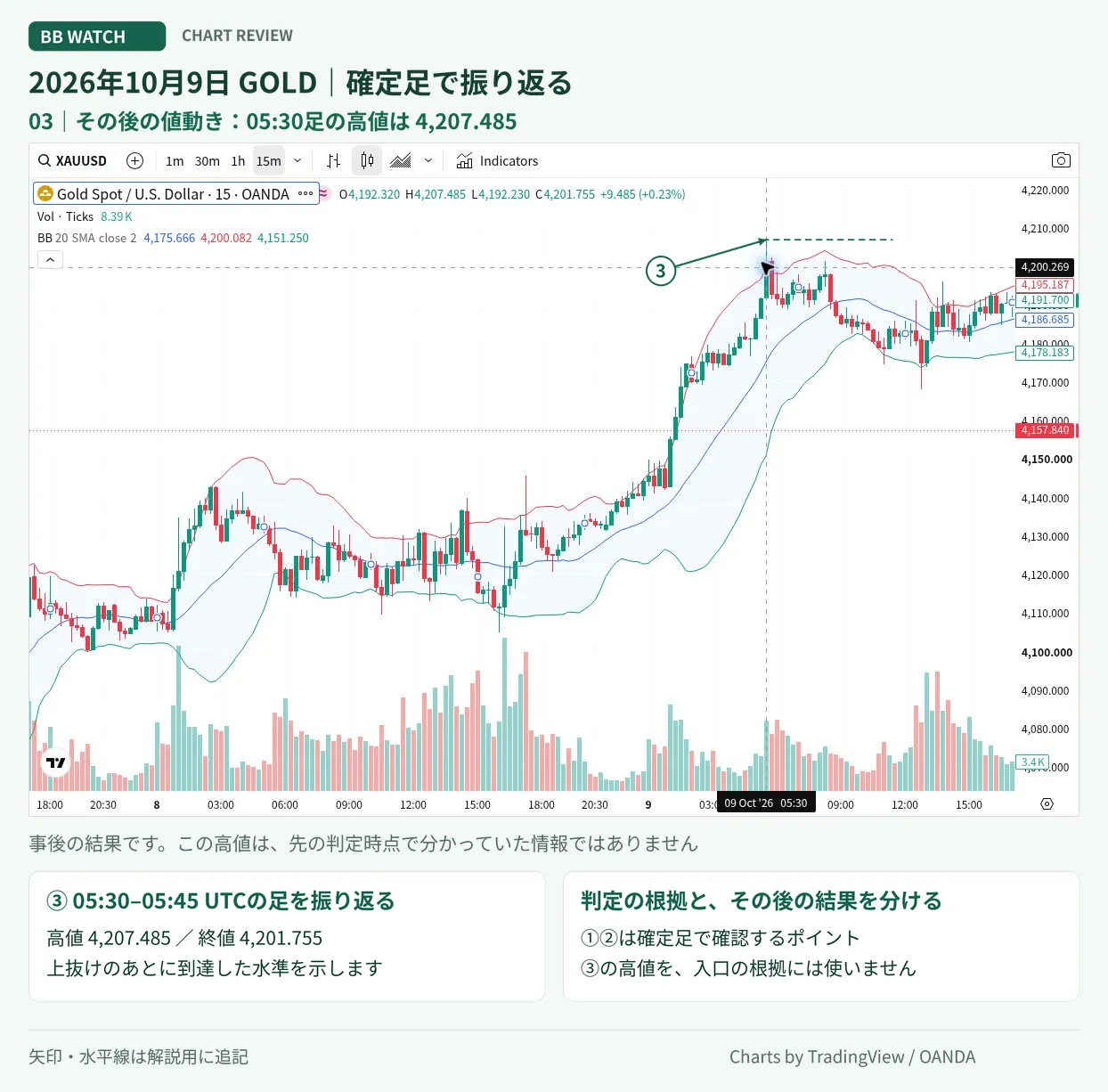 その後の上昇。05時30分足の高値は事後情報