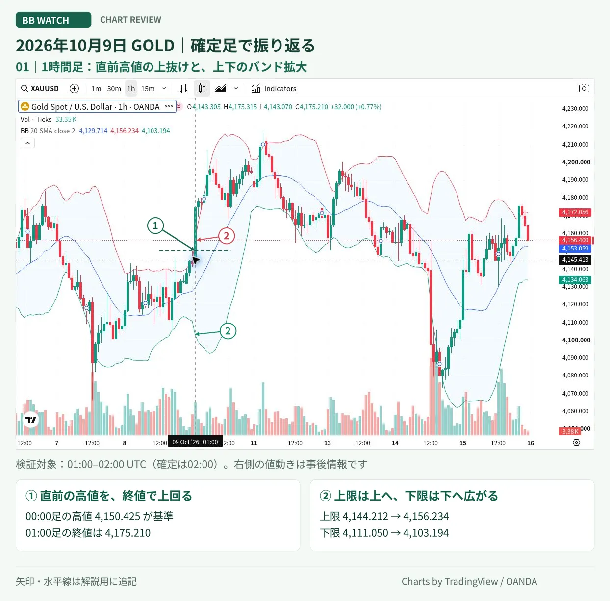 1時間足でも上下のバンドが広がった場面