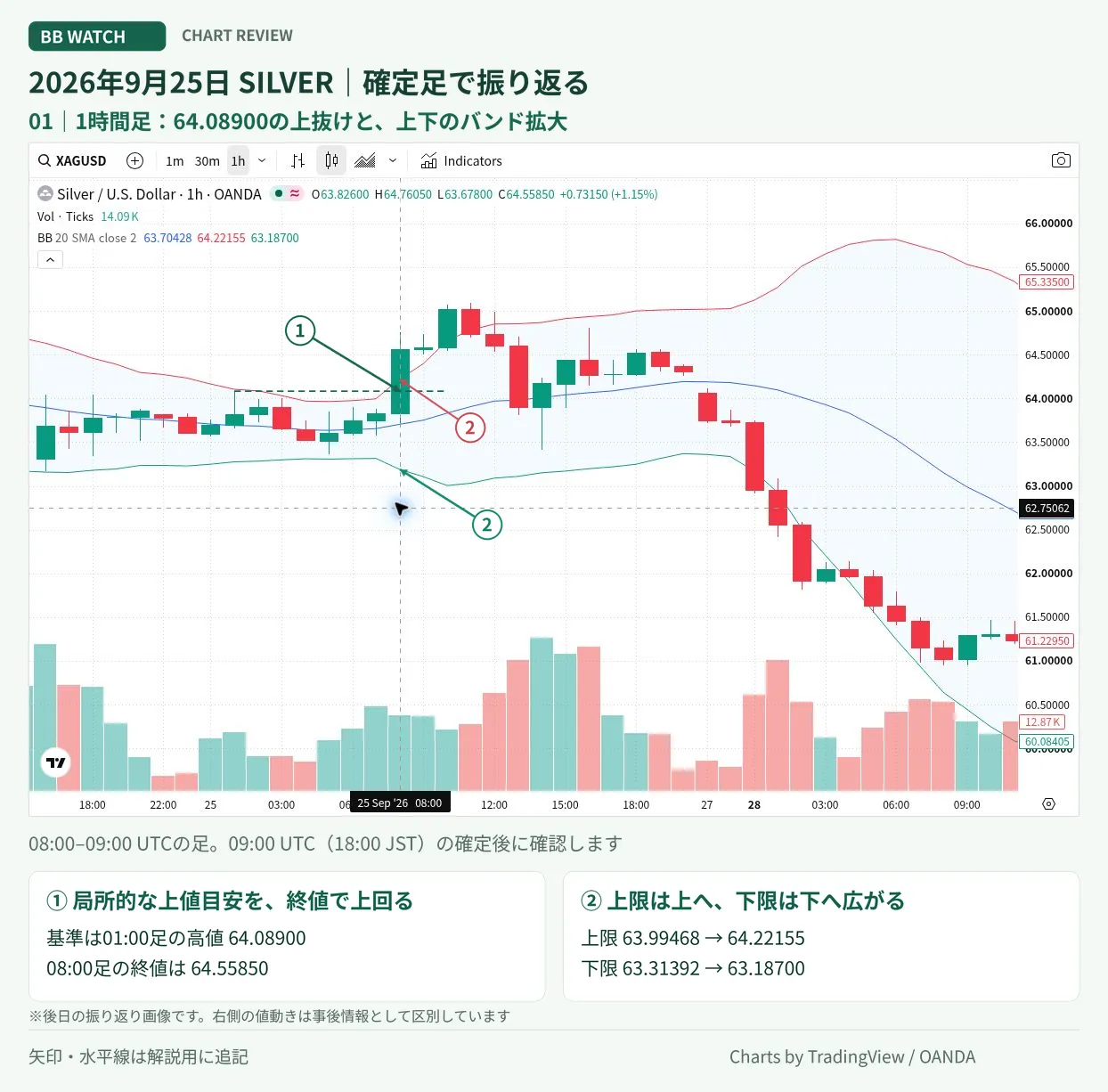 1時間足の上抜け。上側が上がり、下側が下がったBB