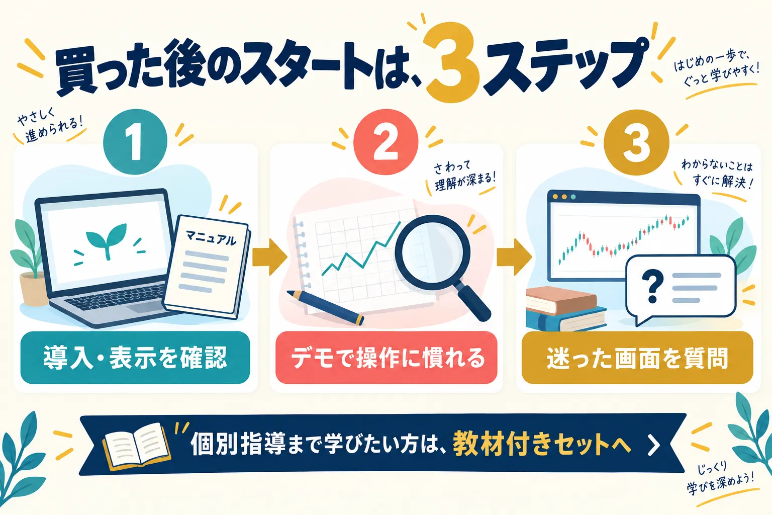 導入確認、デモで練習、迷った画面を質問する流れ