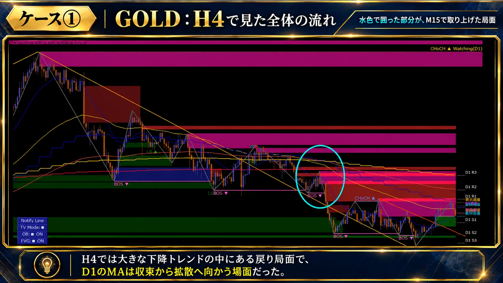 画像④｜4時間足（H4）全体から見た波の位置