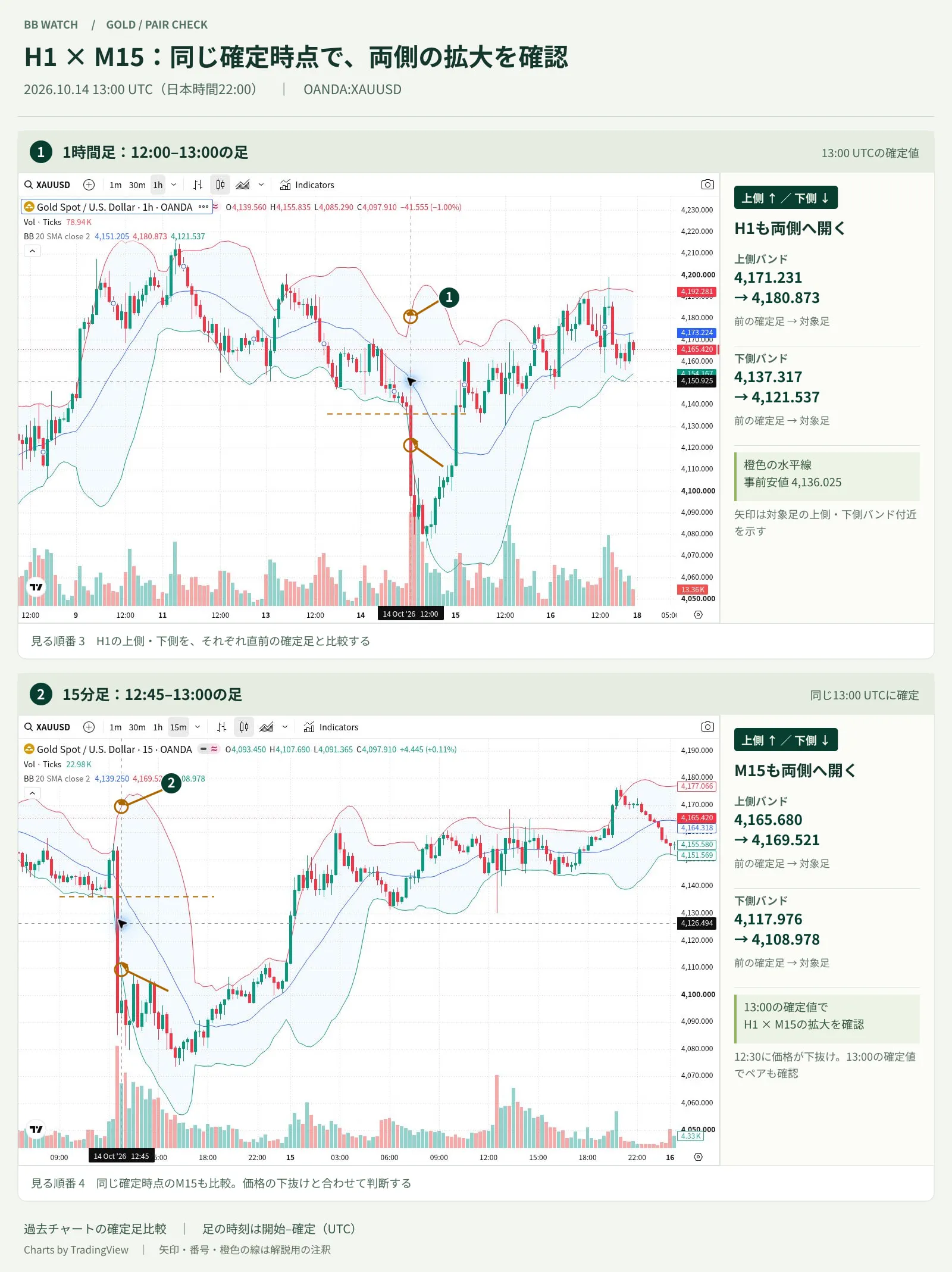 GOLDのH1とM15を上下に配置し、13時確定値の両側BB拡大を矢印で示した比較図