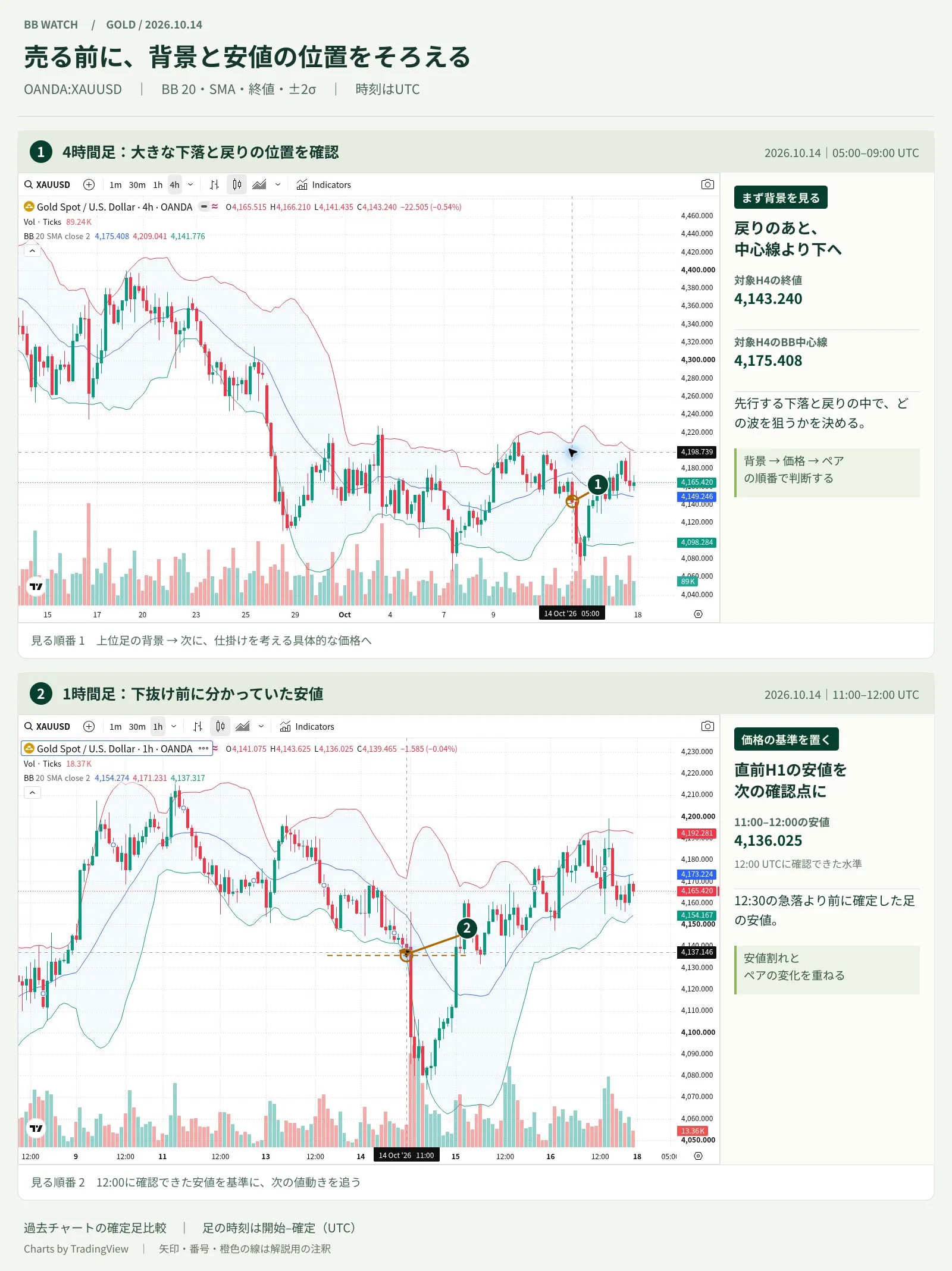 GOLDの4時間足背景と、下抜け前に確認できた1時間足安値4,136.025ドルの上下比較図