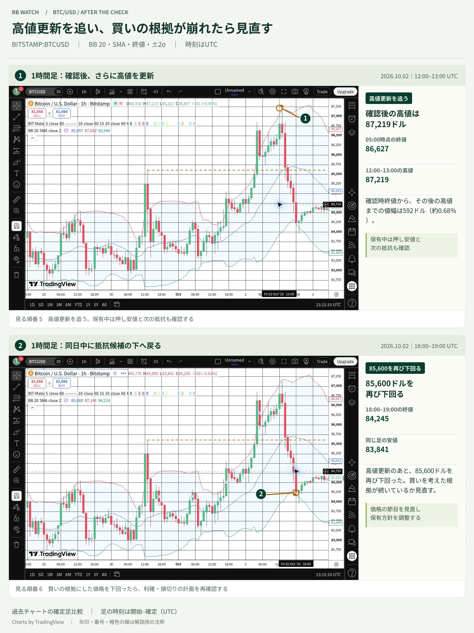 BTCの確認後の高値87,219ドルと同日の85,600ドル割れを示した比較図