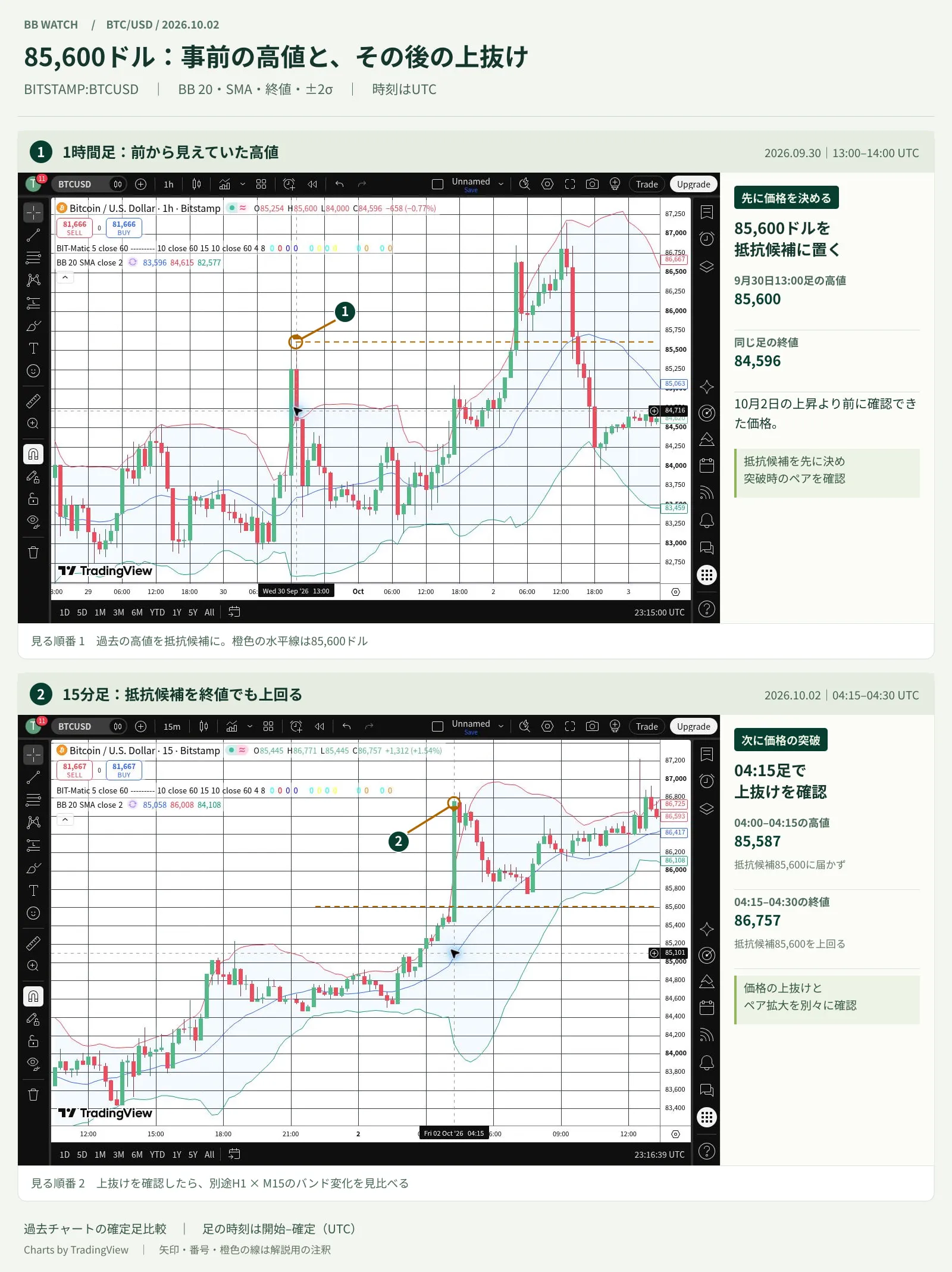 BTCの事前高値85,600ドルと10月2日のM15上抜けを示した上下比較図