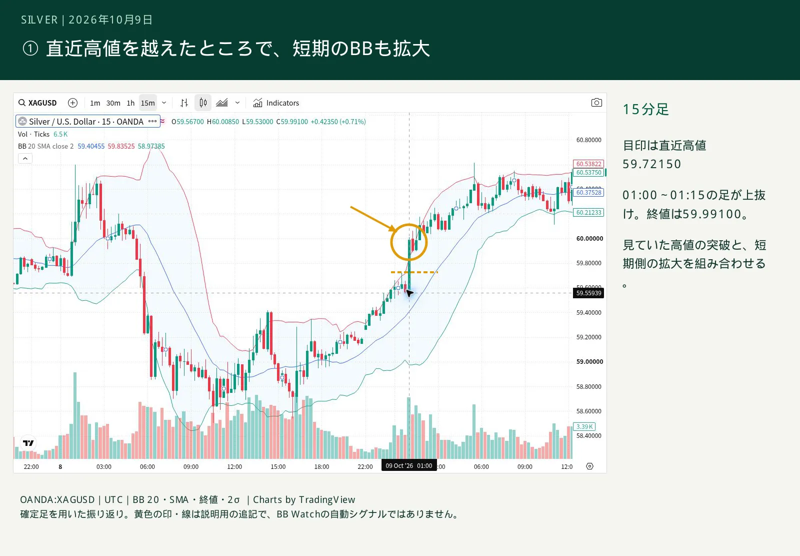 図1　直近高値と突破した15分足