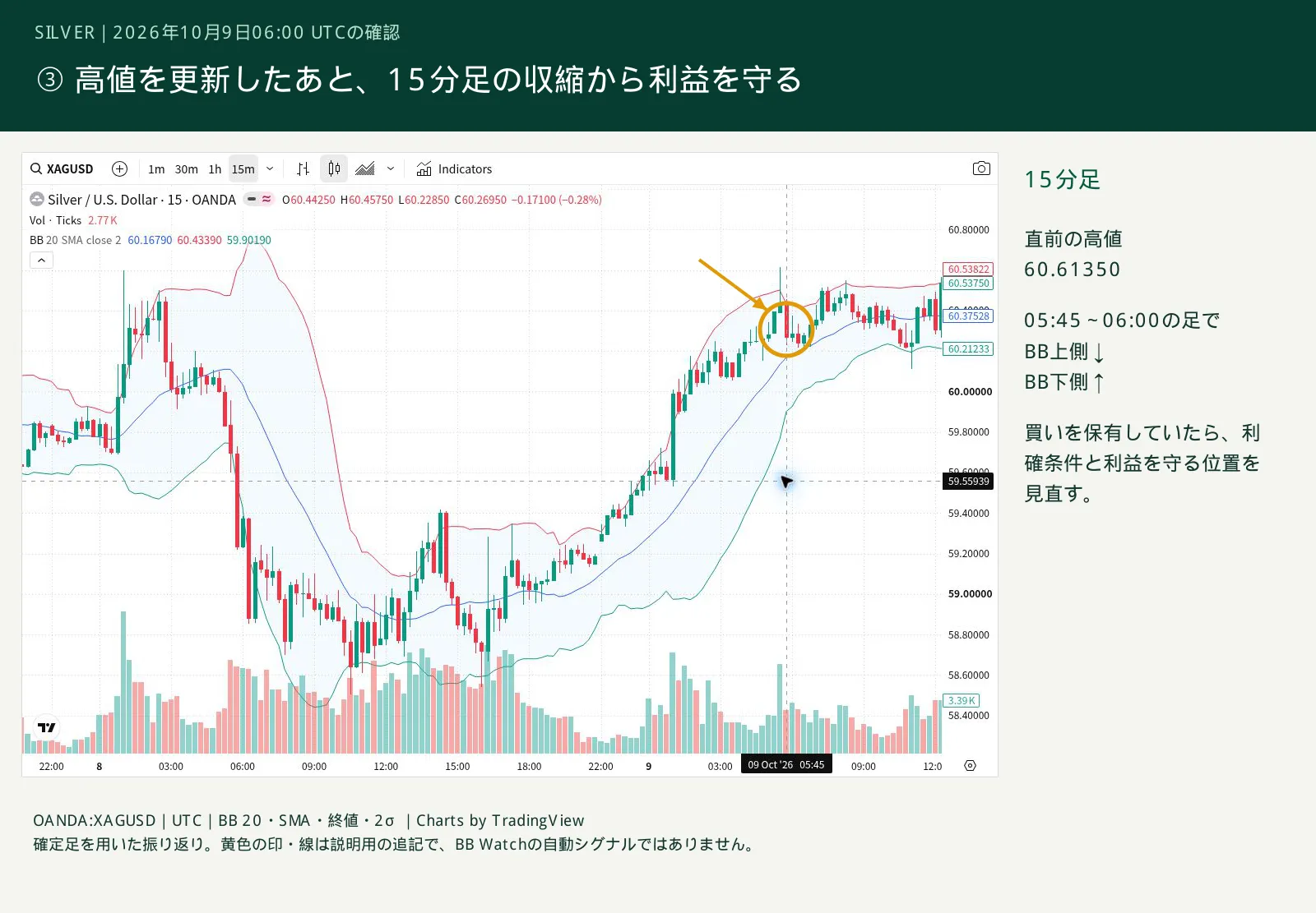 図3　上昇後の15分足の収縮