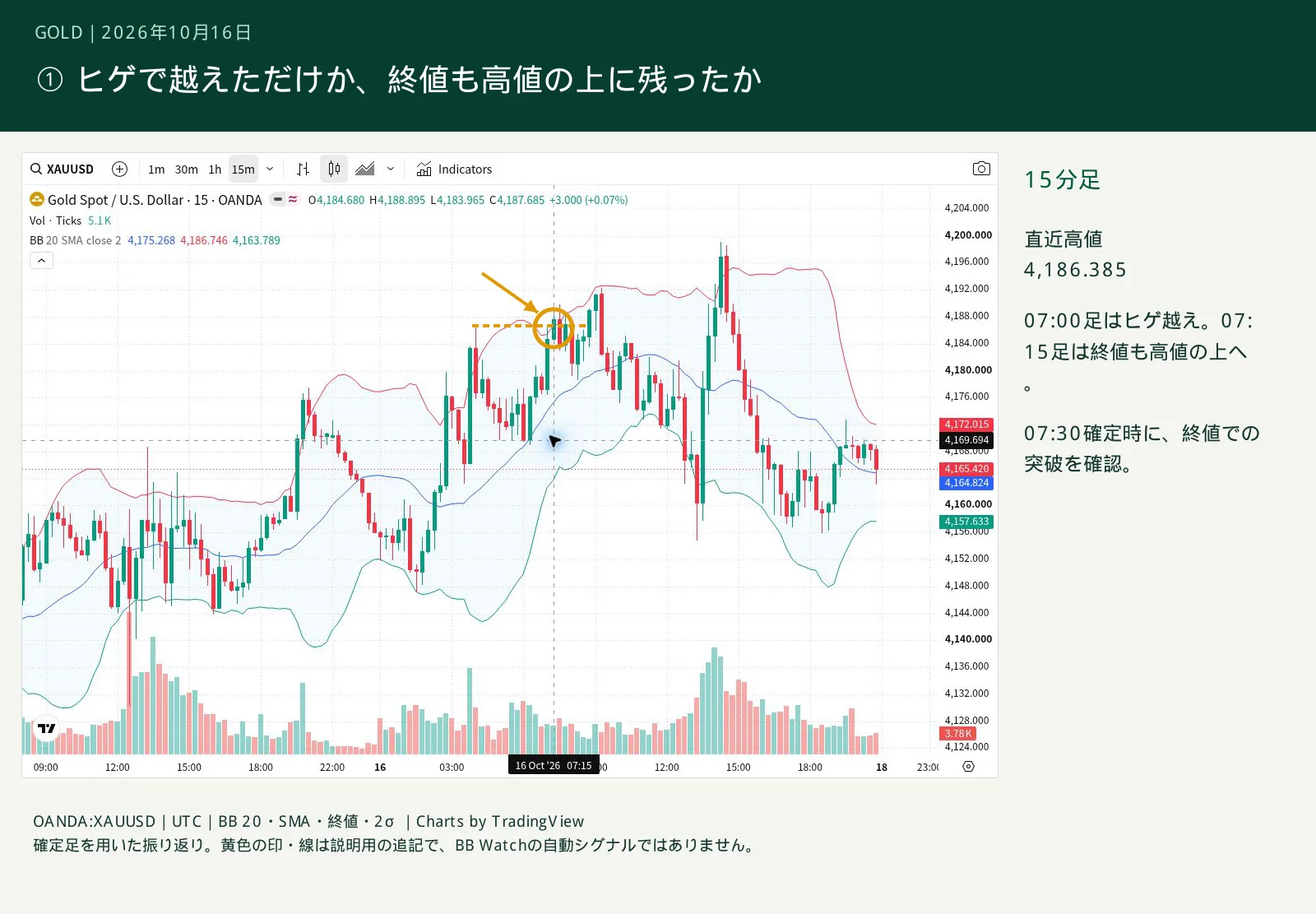 図1　ヒゲの上抜けと、終値での突破