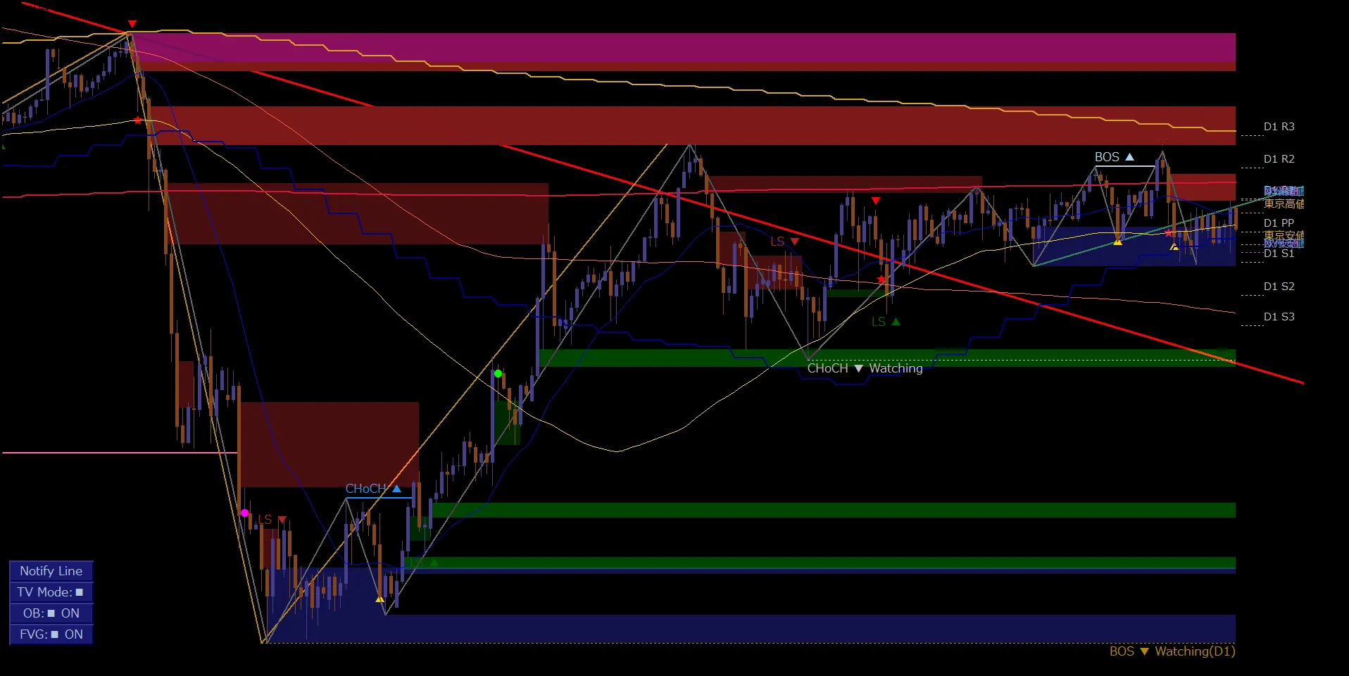 USDJPY/H4｜複数機能を表示