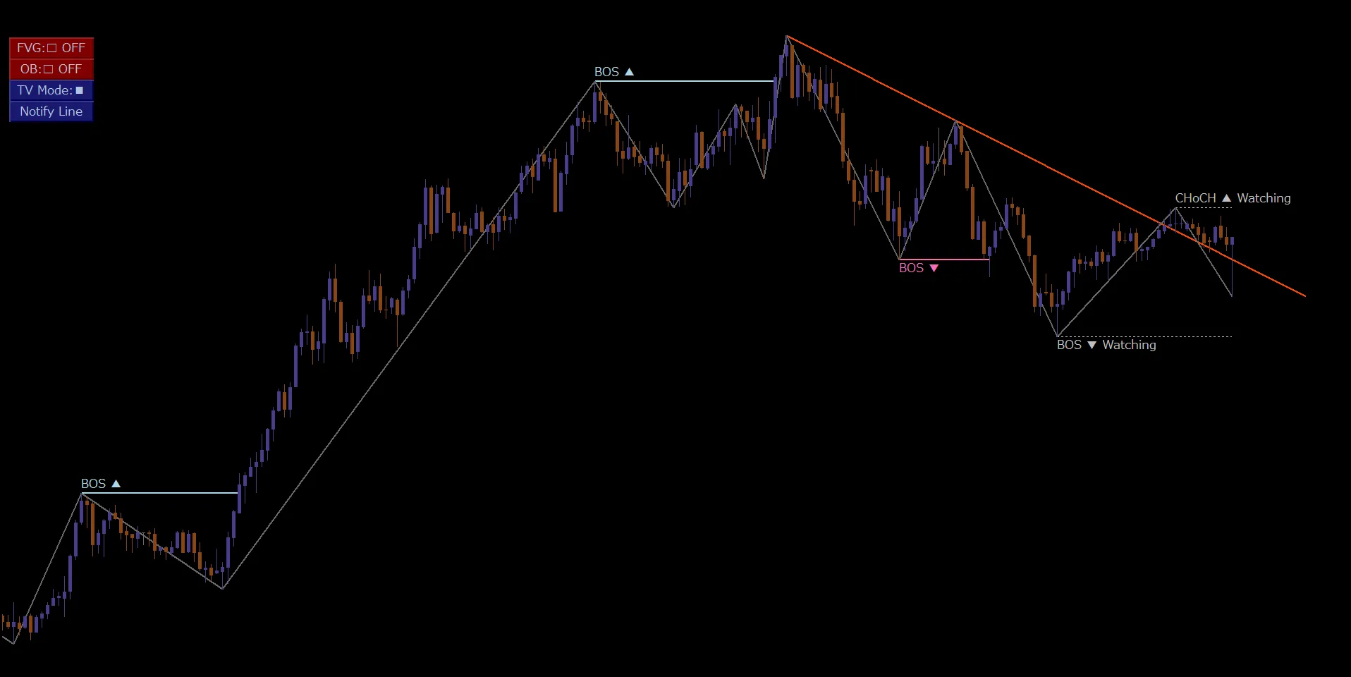 GBPJPY/M5｜CHoCH・BOS・Watching表示